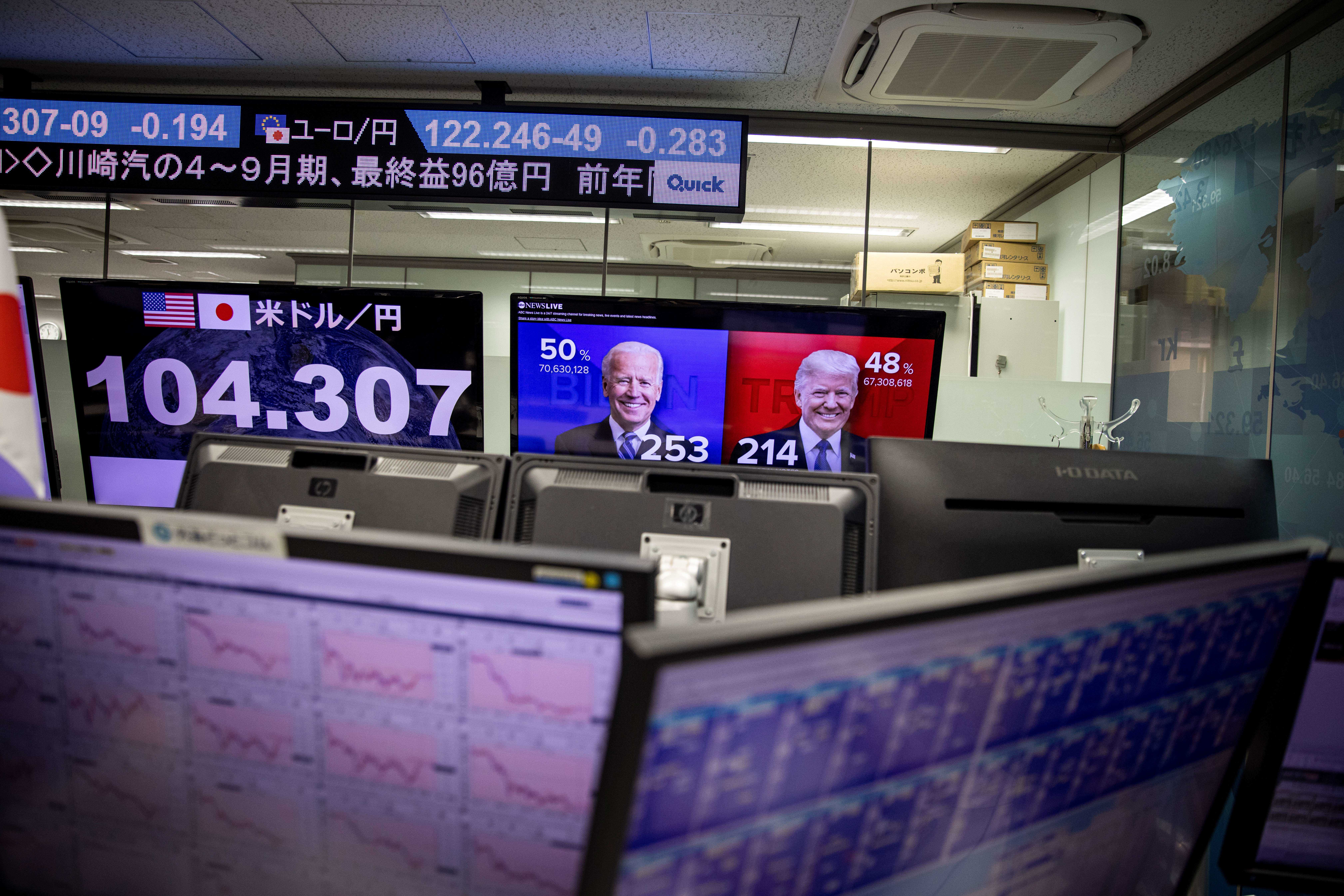 Image for the title: Global stocks edge higher, dollar slips as Biden victory looms 