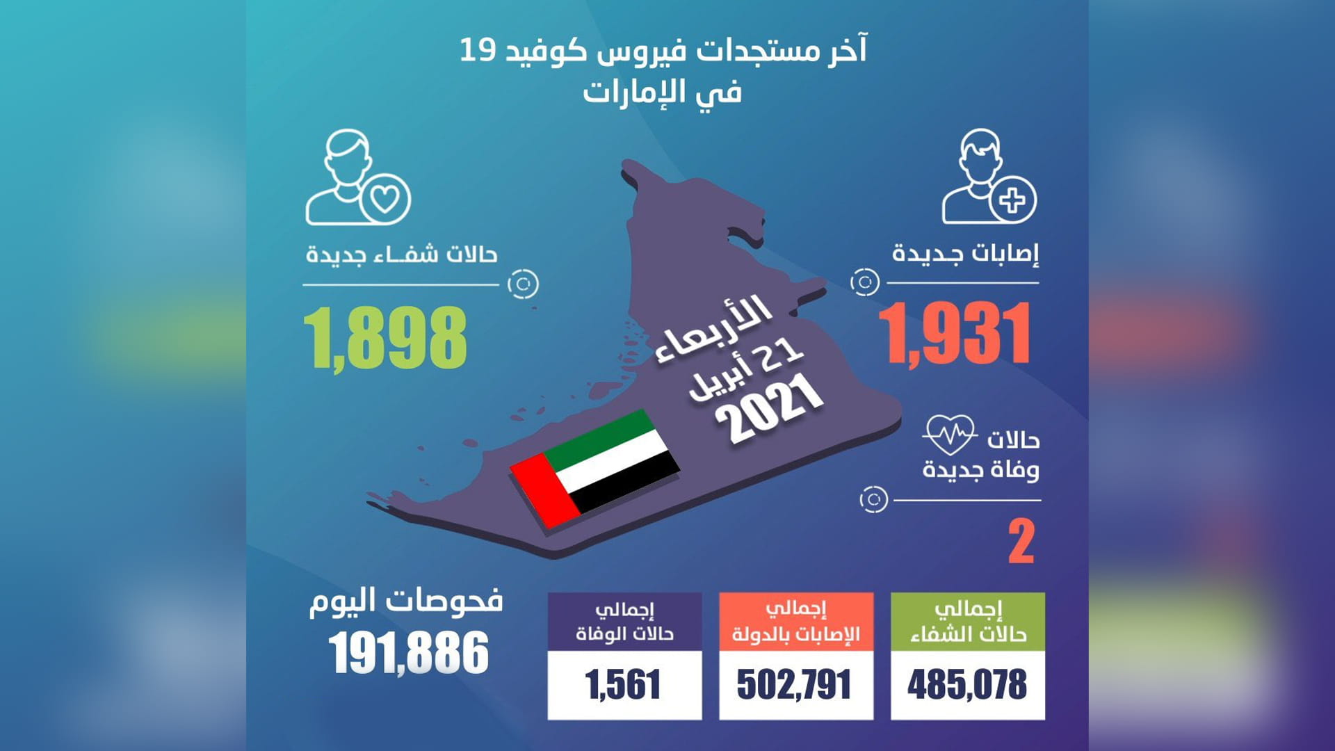 صورة بعنوان: الإمارات تسجل 1931 إصابة جديدة بكورونا ووفاتين و1898 حالة تعافٍ 