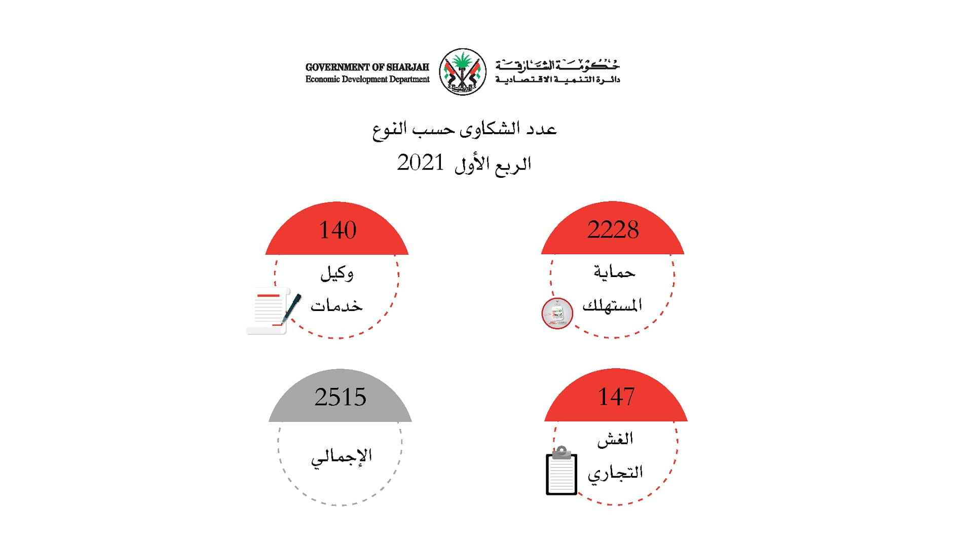 صورة بعنوان: اقتصادية الشارقة تعالج 2500 شكوى حماية مستهلك خلال الربع الأول 