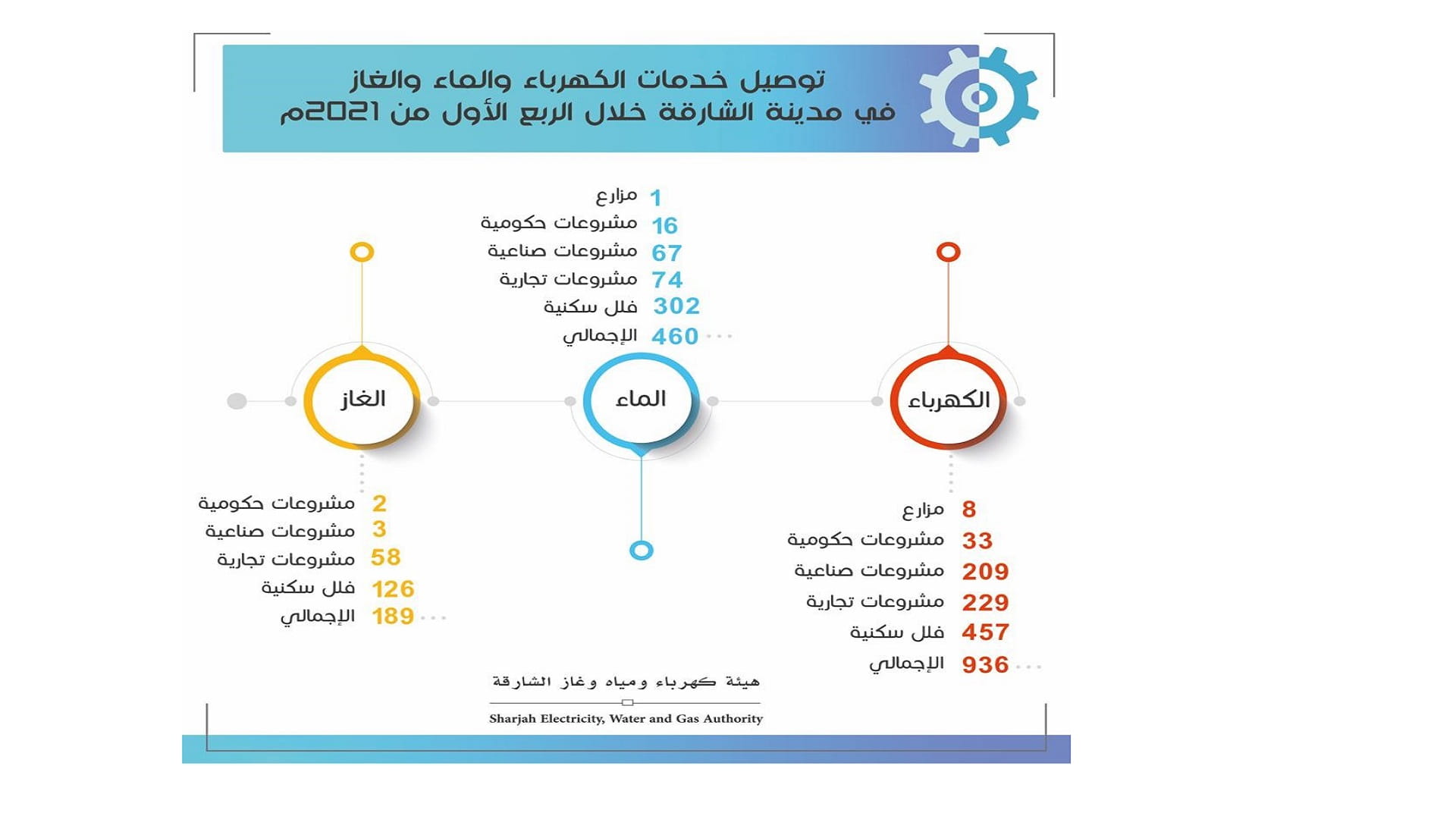 صورة بعنوان: كهرباء الشارقة تنفذ مشروعات توليد الطاقة بمحطتي اللية والحمرية  