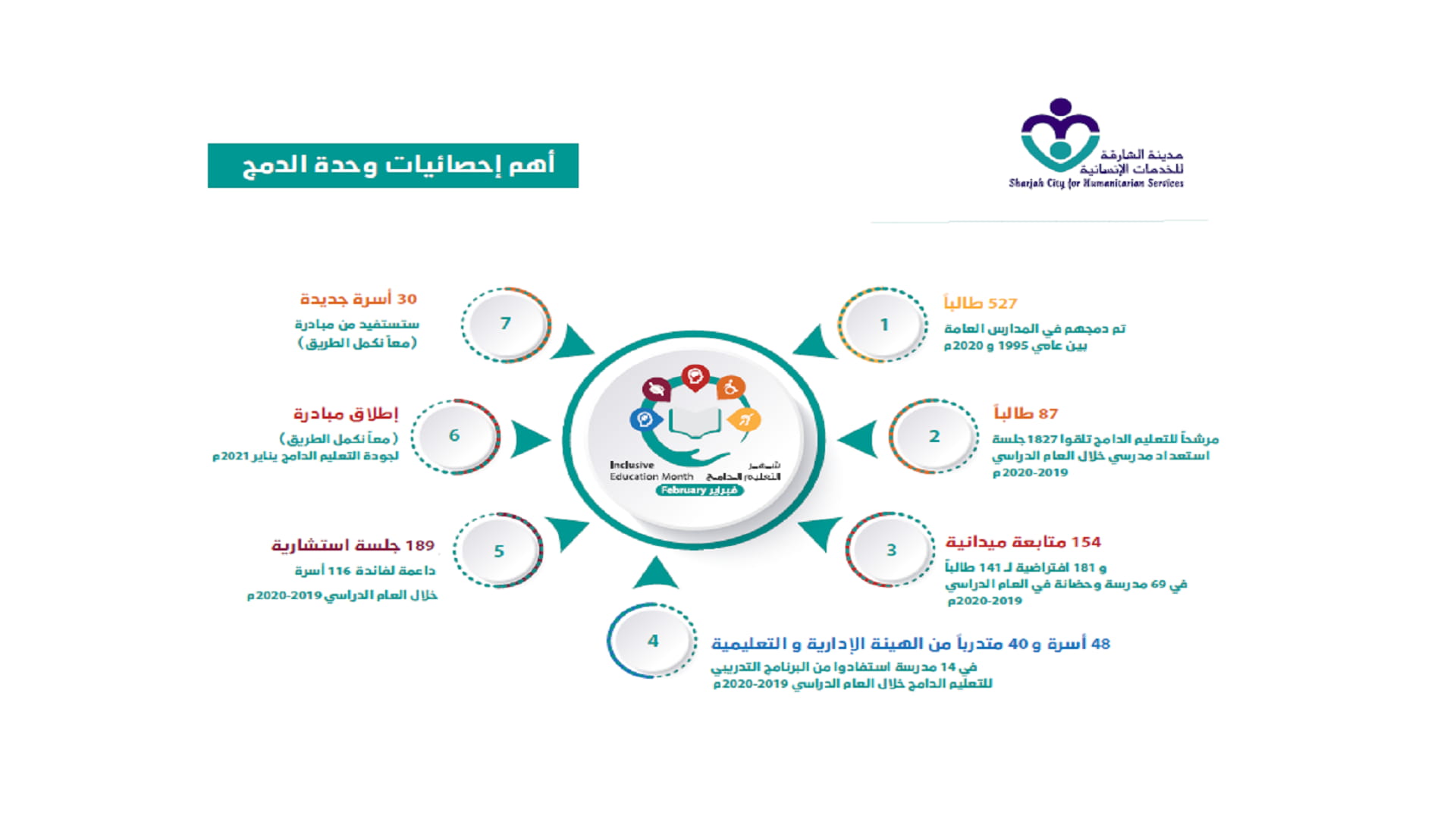 صورة بعنوان: "الخدمات الإنسانية" تنظم فعاليات شهر التعليم الدامج فبراير الجاري 