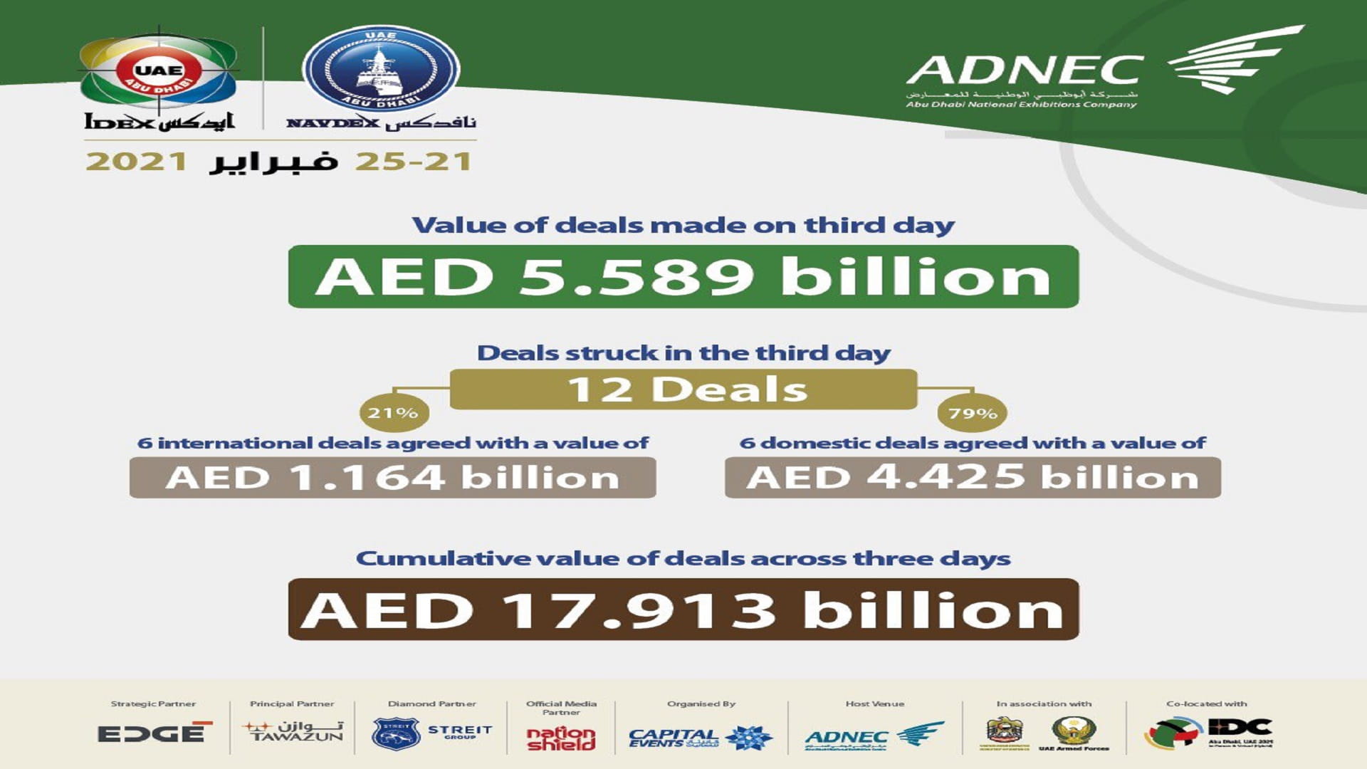 Image for the title: UAE sign AED 17.913 bln worth of deals at IDEX and NAVDEX 