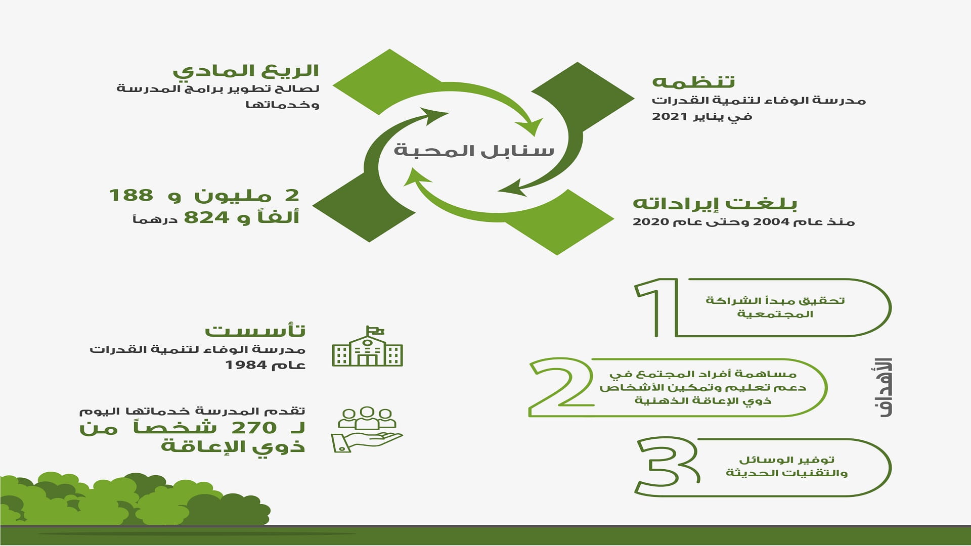 Image for the title: ‘Al Wafa for Capacity Devt’ organises 20th ‘Sanabel Al-Mahaba’ 