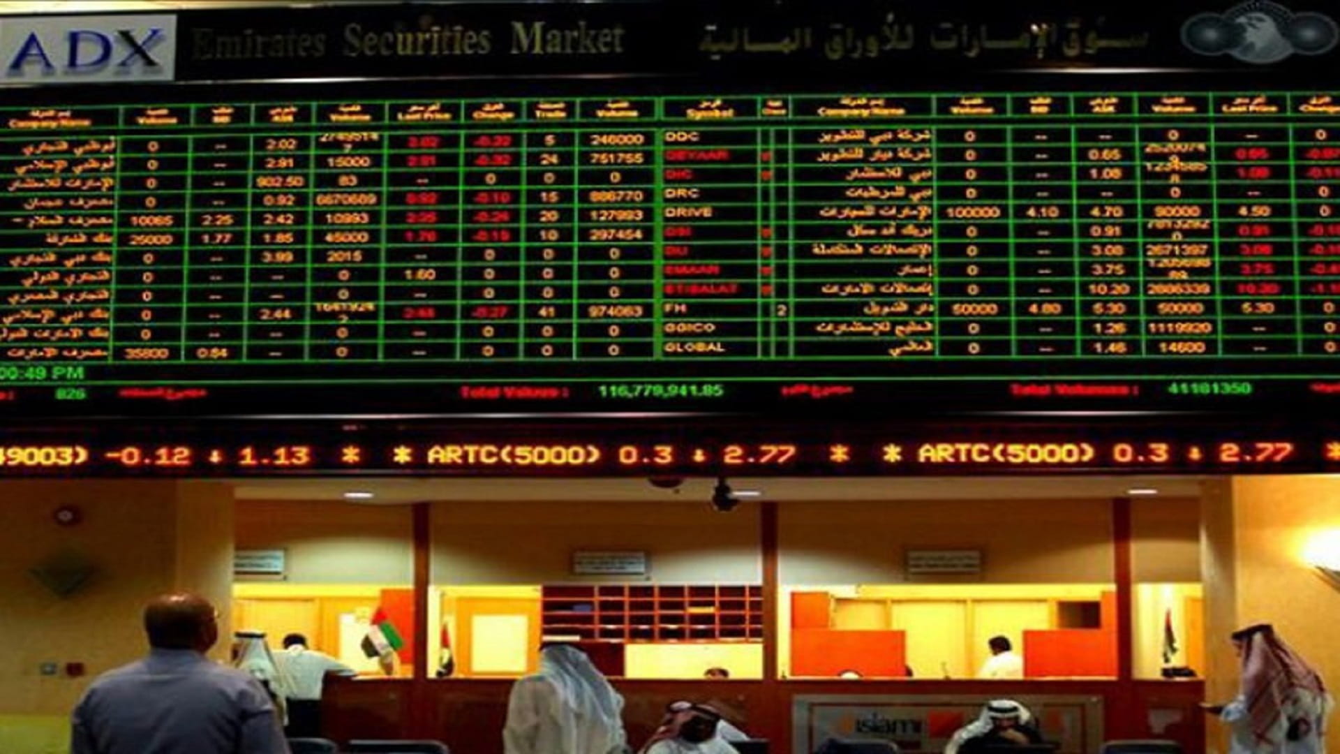 Image for the title: UAE stocks gain AED21.5 bn as transactions cross AED1bn mark 