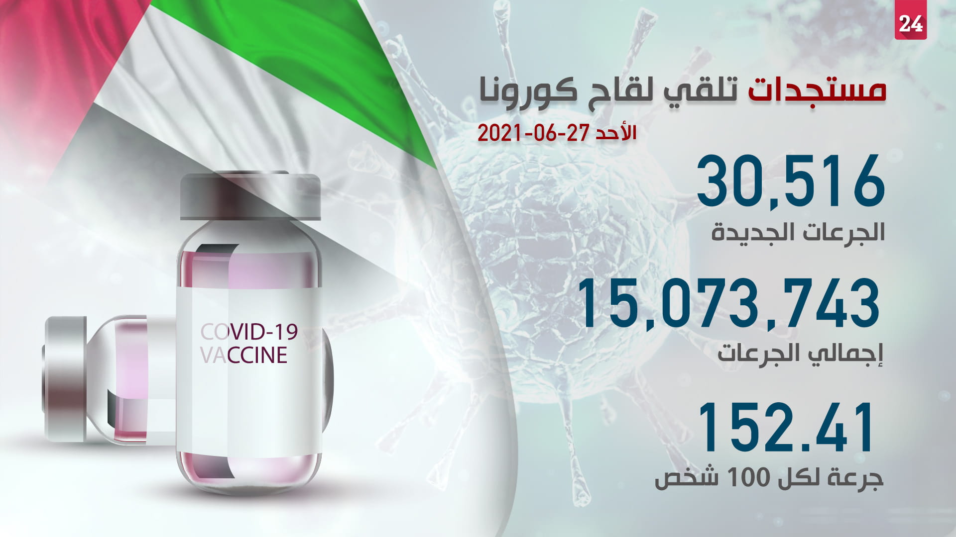 صورة بعنوان: 30516 جرعة جديدة من لقاح كورونا ترفع المعدل بالإمارات لـ152.41 % 