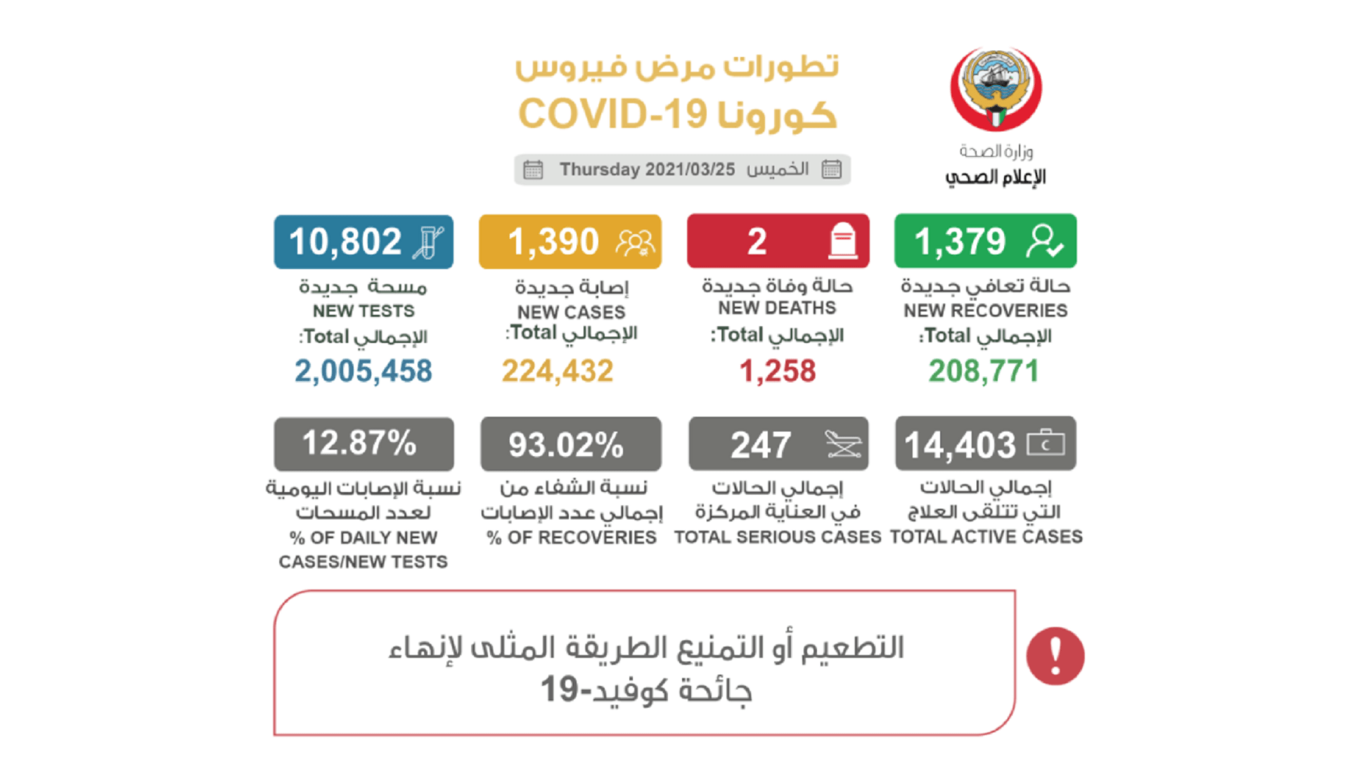 صورة بعنوان: الكويت تسجل 1390 إصابة جديدة بكورونا وحالتي وفاة 