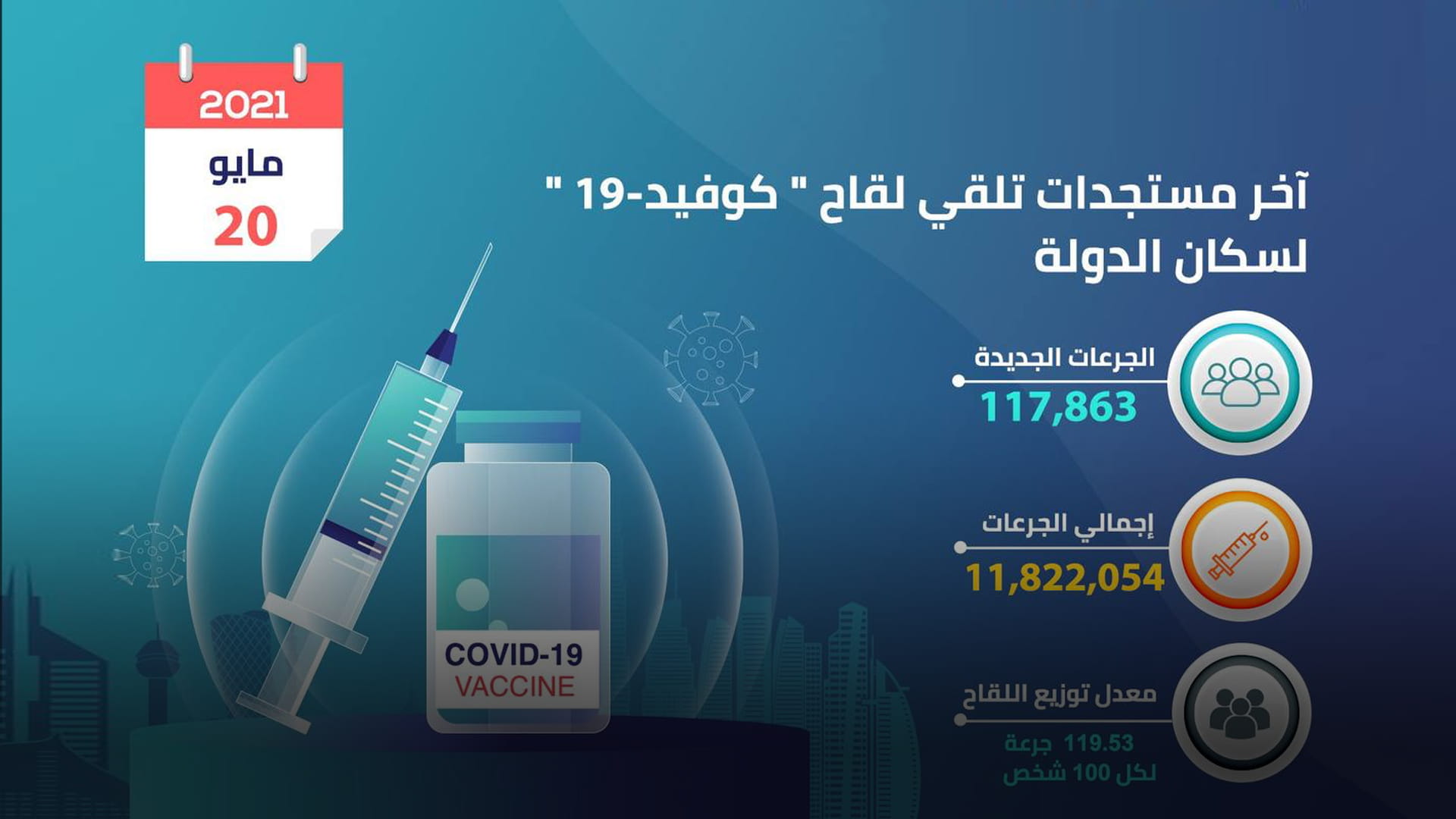 صورة بعنوان: 117863 جرعة جديدة ترفع معدل توزيع لقاح كورونا بالإمارات لـ119.53% 