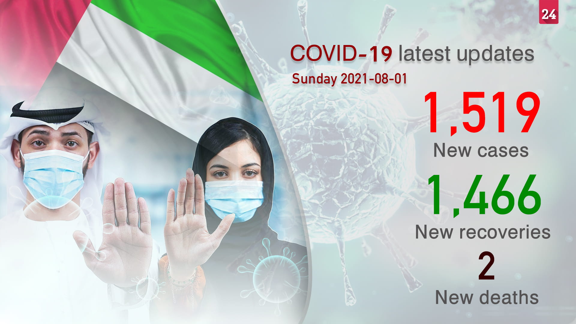 Image for the title: MoHAP announces 1,519 new COVID-19 cases, 1,466 recoveries 