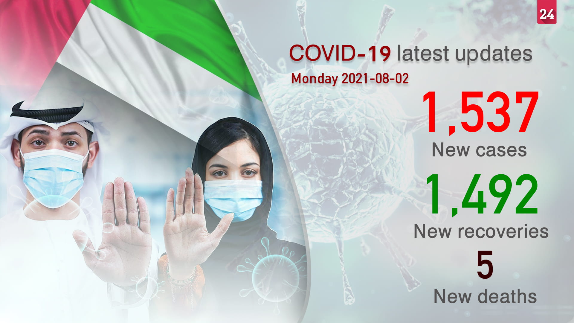 Image for the title: MoHAP announces 1,537 new COVID-19 cases, 1,492 recoveries 