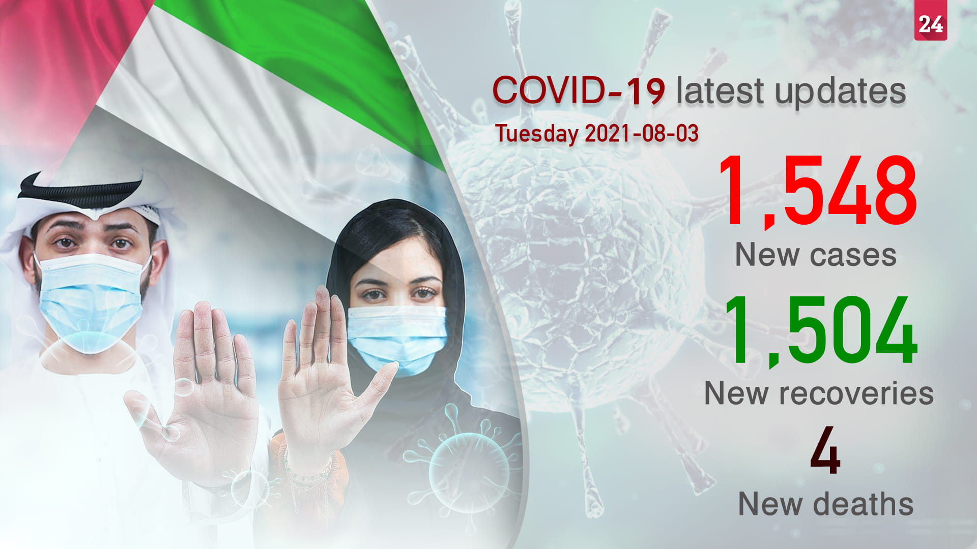 Image for the title: MoHAP announces 1,548 COVID-19 cases, 1,504 recoveries, 4 deaths 