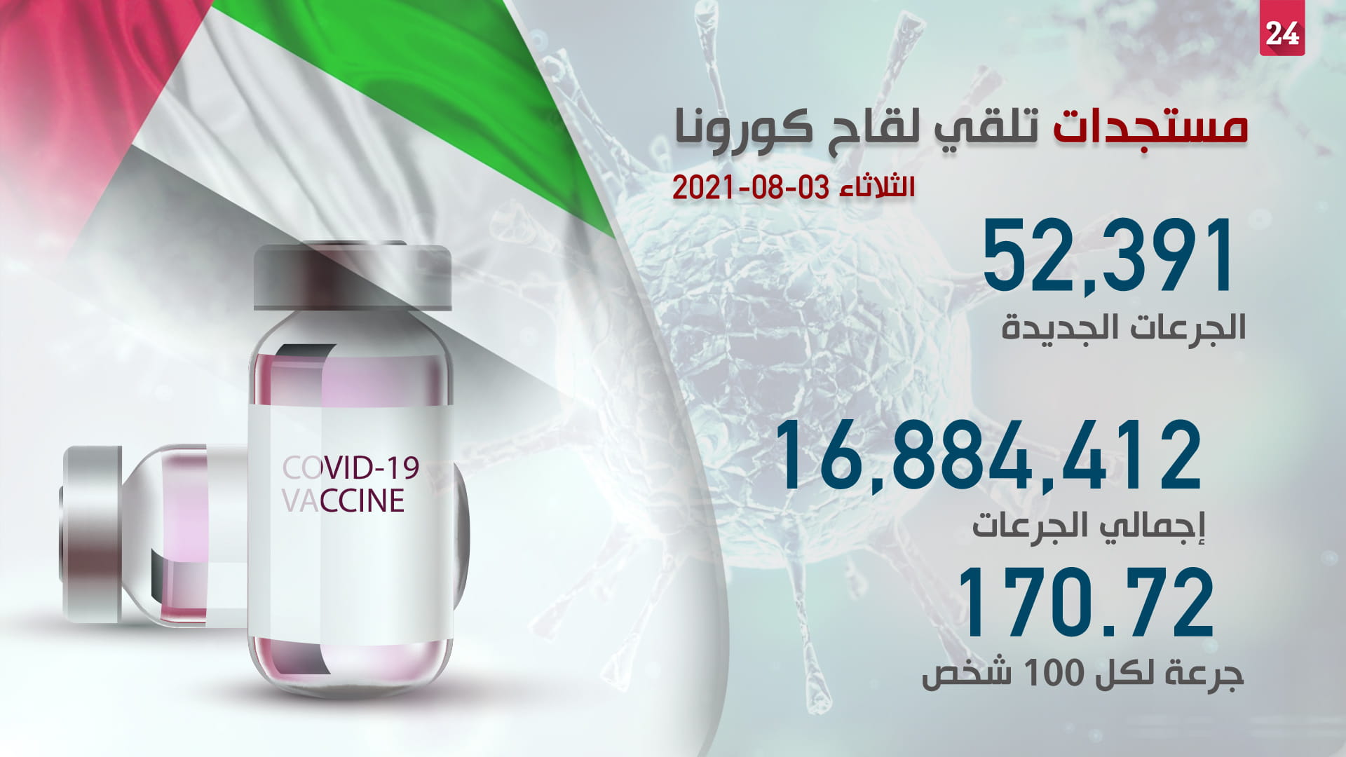 صورة بعنوان: الإمارات تقدم 52,391 جرعة من لقاح كورونا بإجمالي 16,884,412 