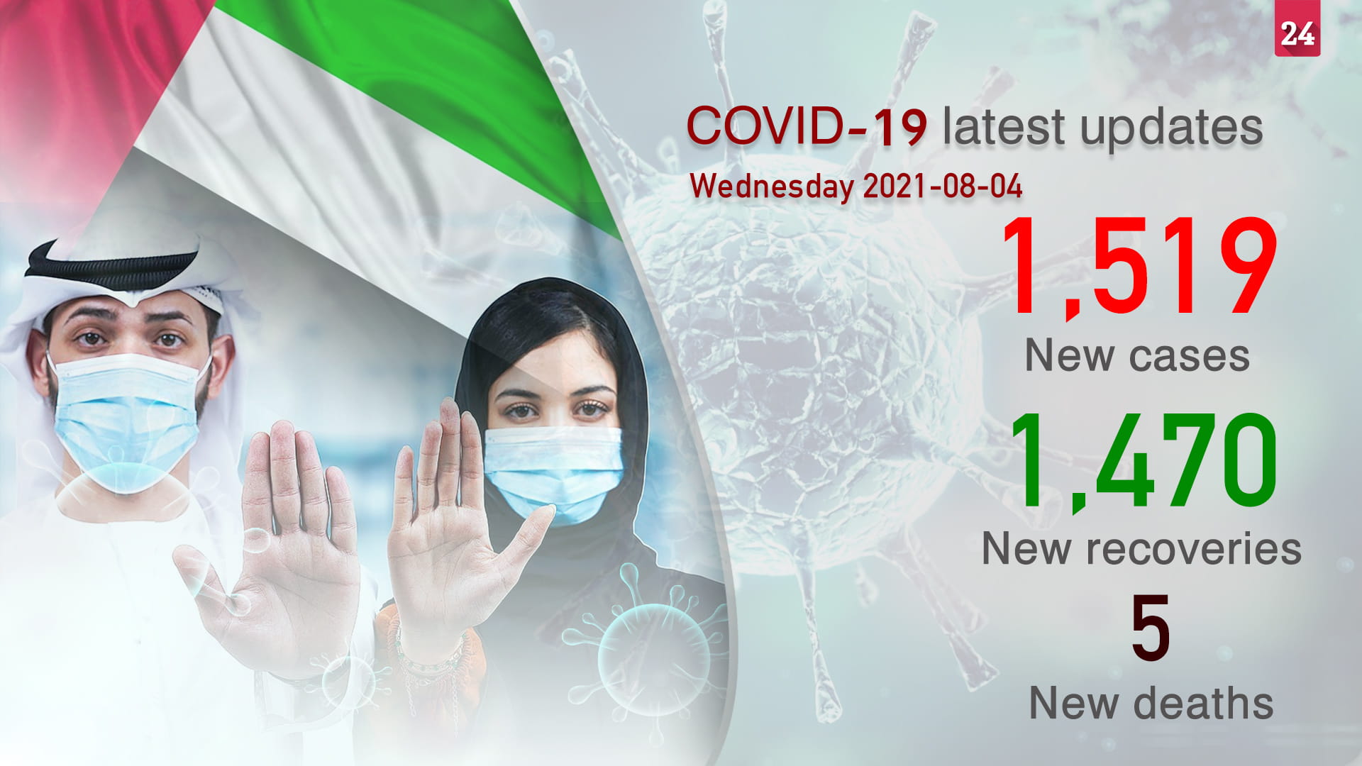 Image for the title: MoHAP announces 1,519 COVID-19 cases, 1,470 recoveries, 5 deaths 