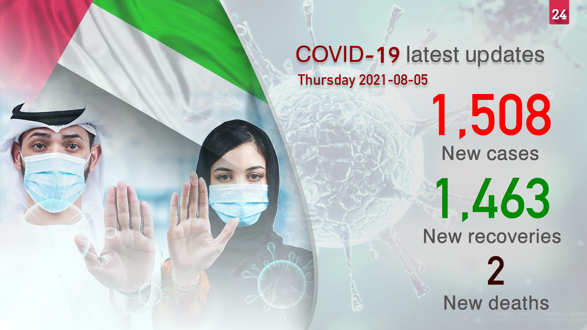 Image for the title: MoHAP announces 1,508 COVID-19 cases, 1,463 recoveries, 2 deaths 