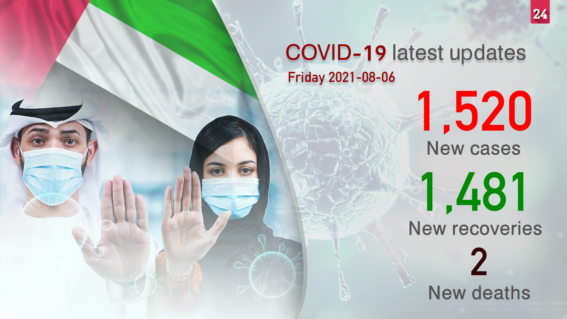 Image for the title: UAE logs 1,520 new COVID-19 cases, 1,481 recoveries, 2 deaths 