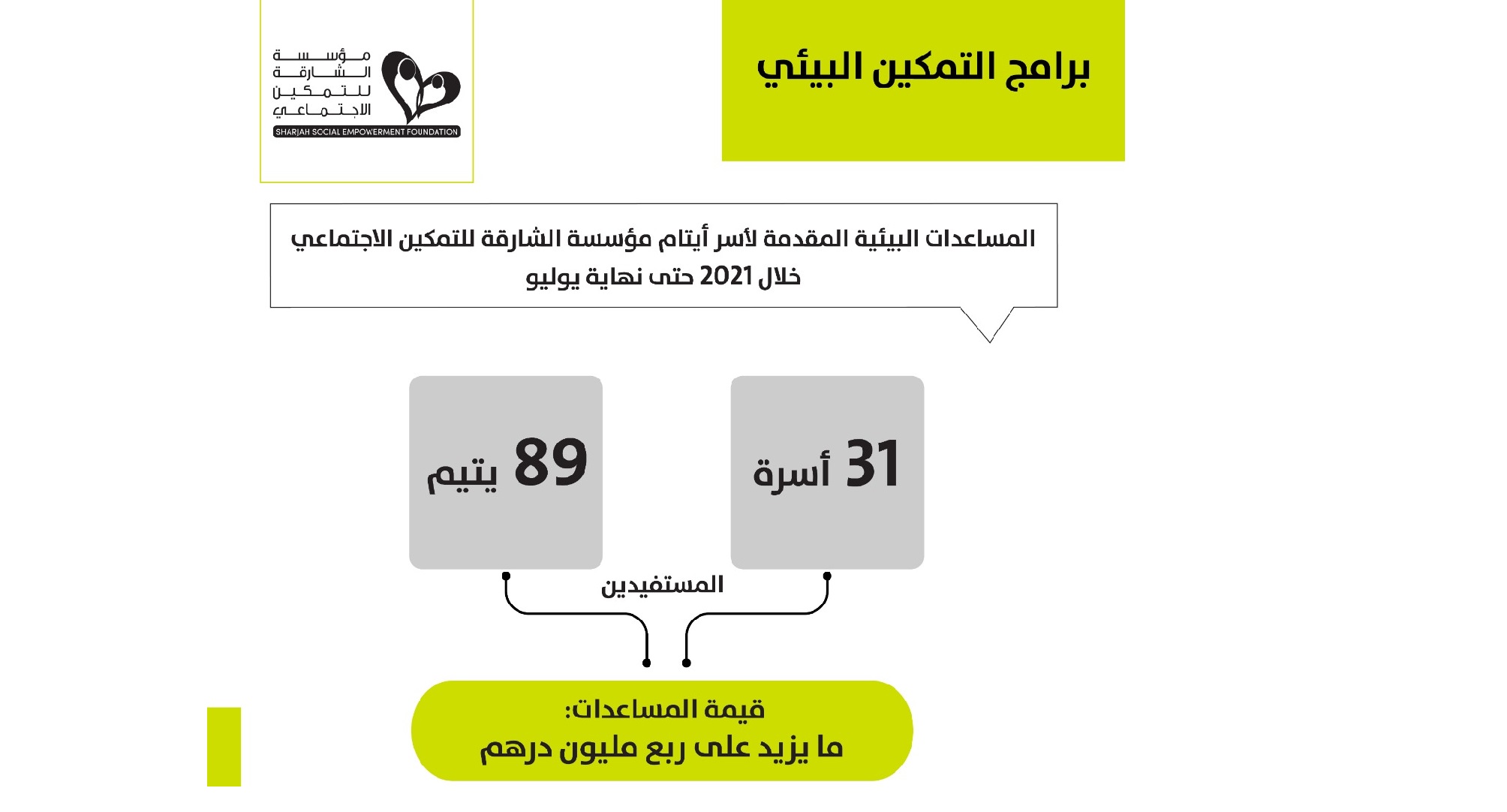 صورة بعنوان: "التمكين الاجتماعي" تقدم ربع مليون درهم مساعدات بيئية خلال 2021 