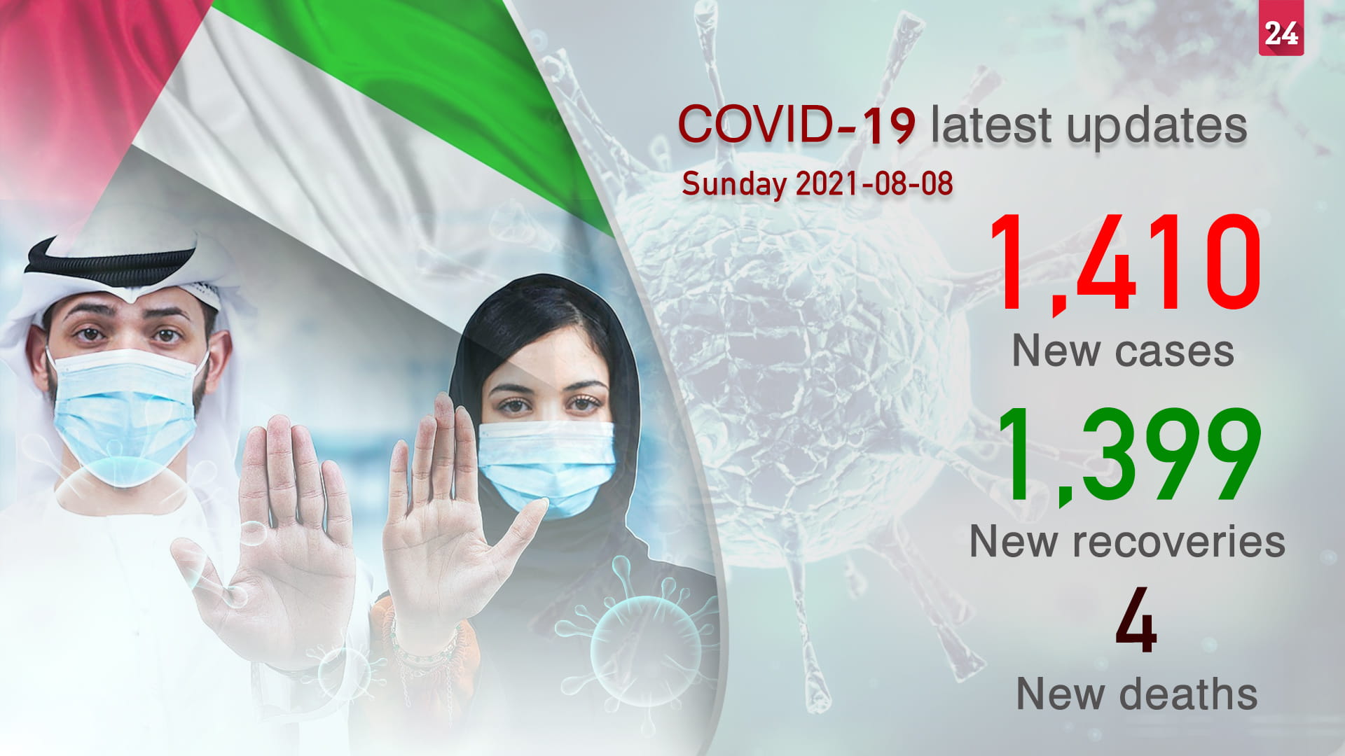 Image for the title: MoHAP announces 1,410 new COVID-19 cases, 1,399 recoveries 