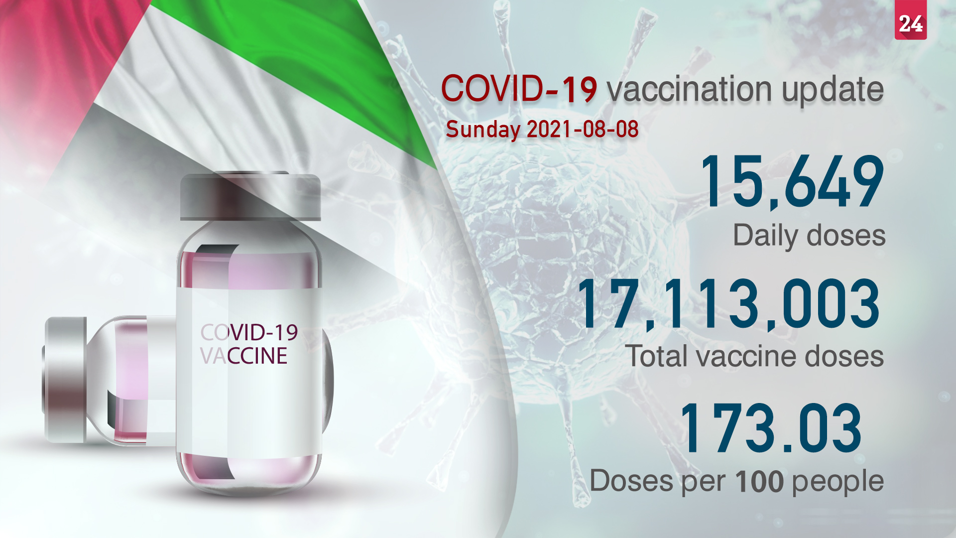 Image for the title: 15,649 doses of COVID-19 vaccine administered during past 24 hours 