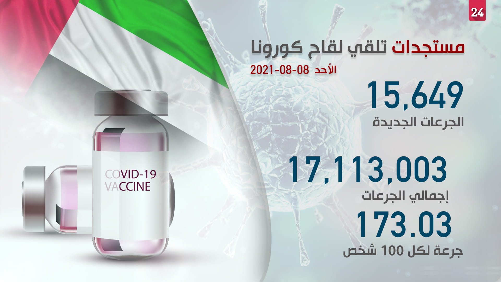 صورة بعنوان: "الصحة" تقدم 15649 جرعة جديدة من لقاح كورونا بإجمالي 17,113,003 