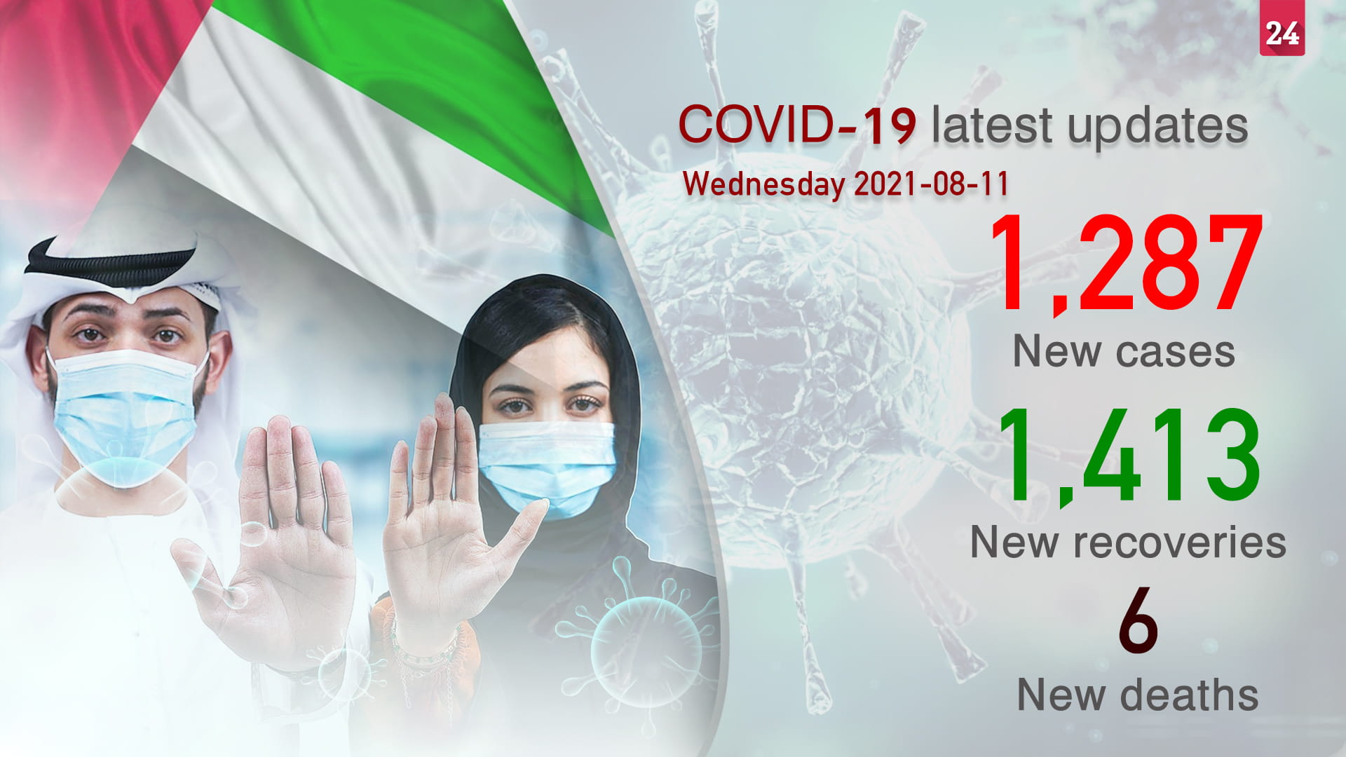 Image for the title: MoHAP announces 1,287 COVID-19 cases, 1,413 recoveries, 6 deaths 