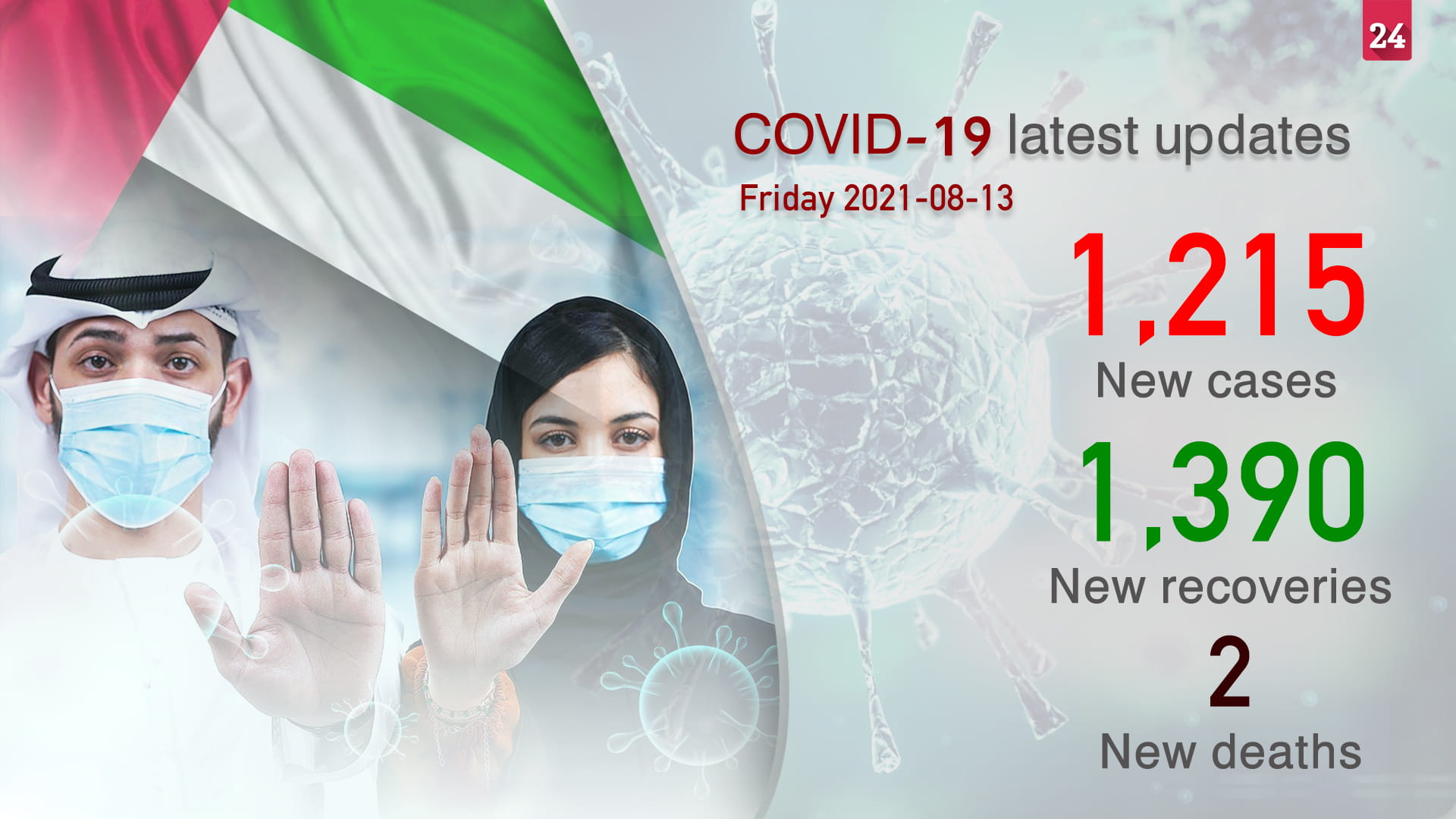 Image for the title: UAE reports 1,215 new COVID-19 cases, 1,390 recoveries, 2 deaths 