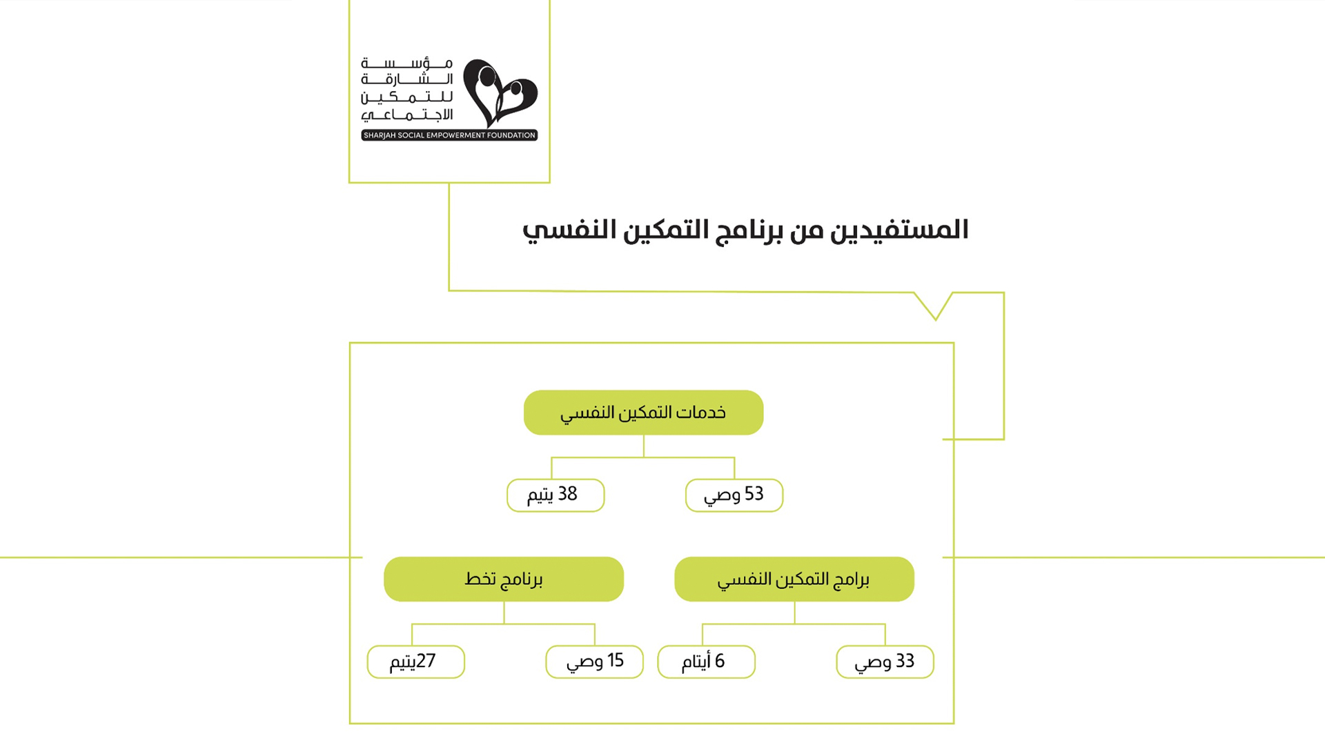 صورة بعنوان: "الشارقة للتمكين الاجتماعي" .. ريادة في رعاية الأيتام نفسياً 