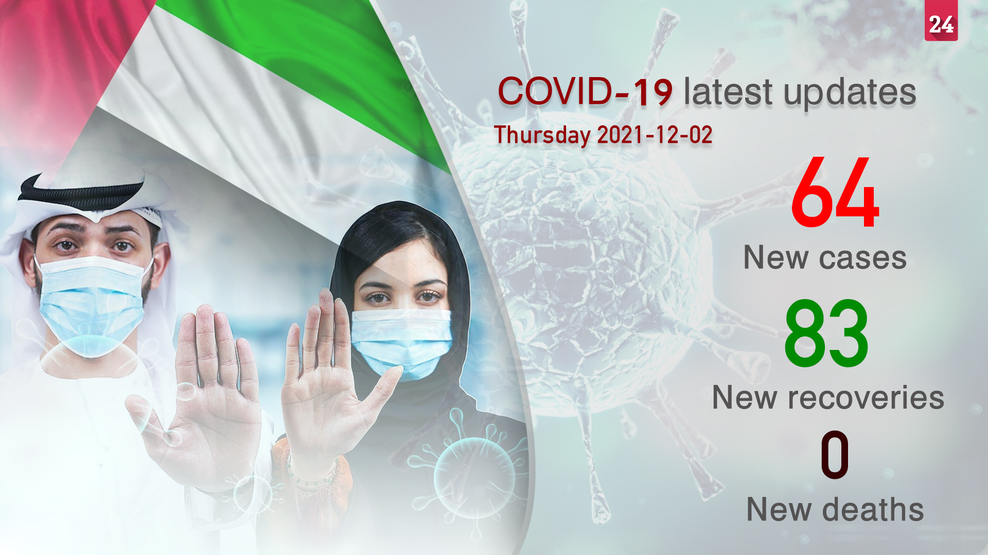 Image for the title: UAE records 64 new COVID-19 cases, 83 recoveries, and zero deaths 