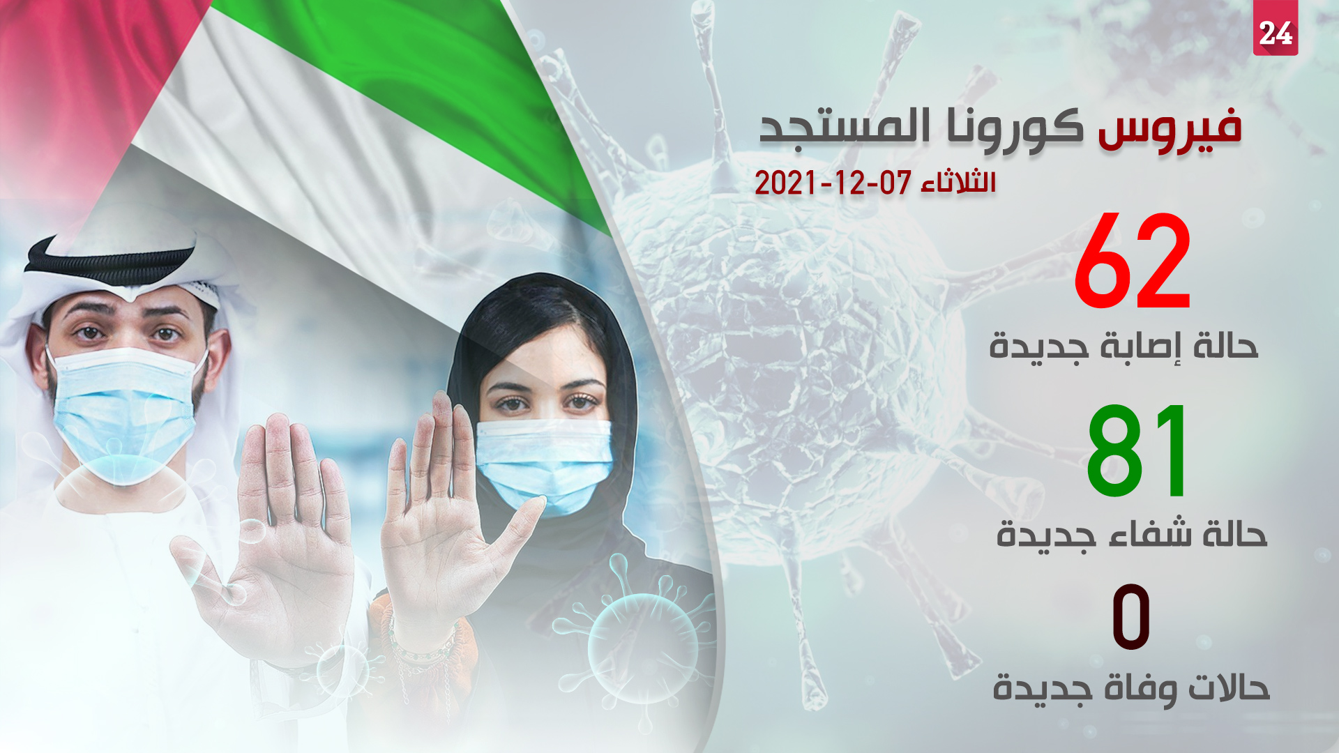 صورة بعنوان: 62 إصابة جديدة بـ "كوفيد – 19" في الإمارات خلال 24 ساعة 