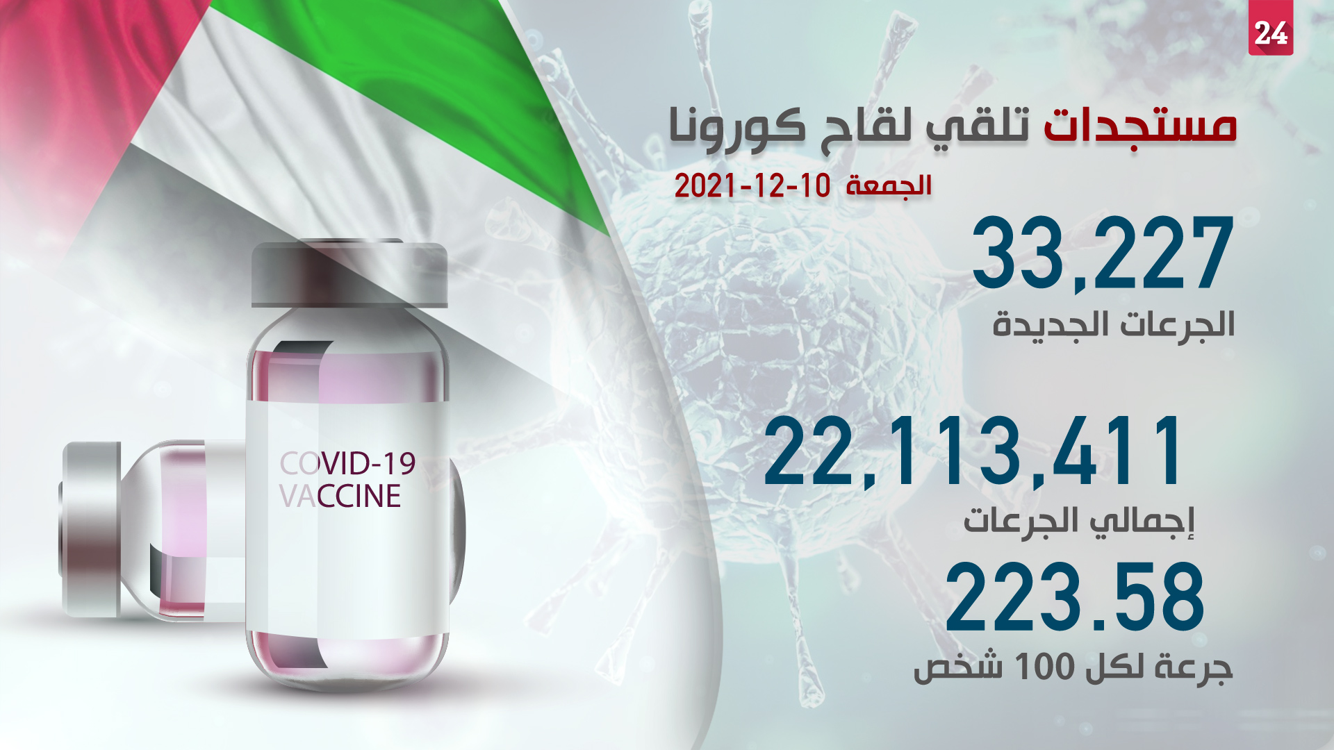 صورة بعنوان: الصحة تقدم 33227 جرعة من لقاح كورونا خلال الـ 24 ساعة الماضية 