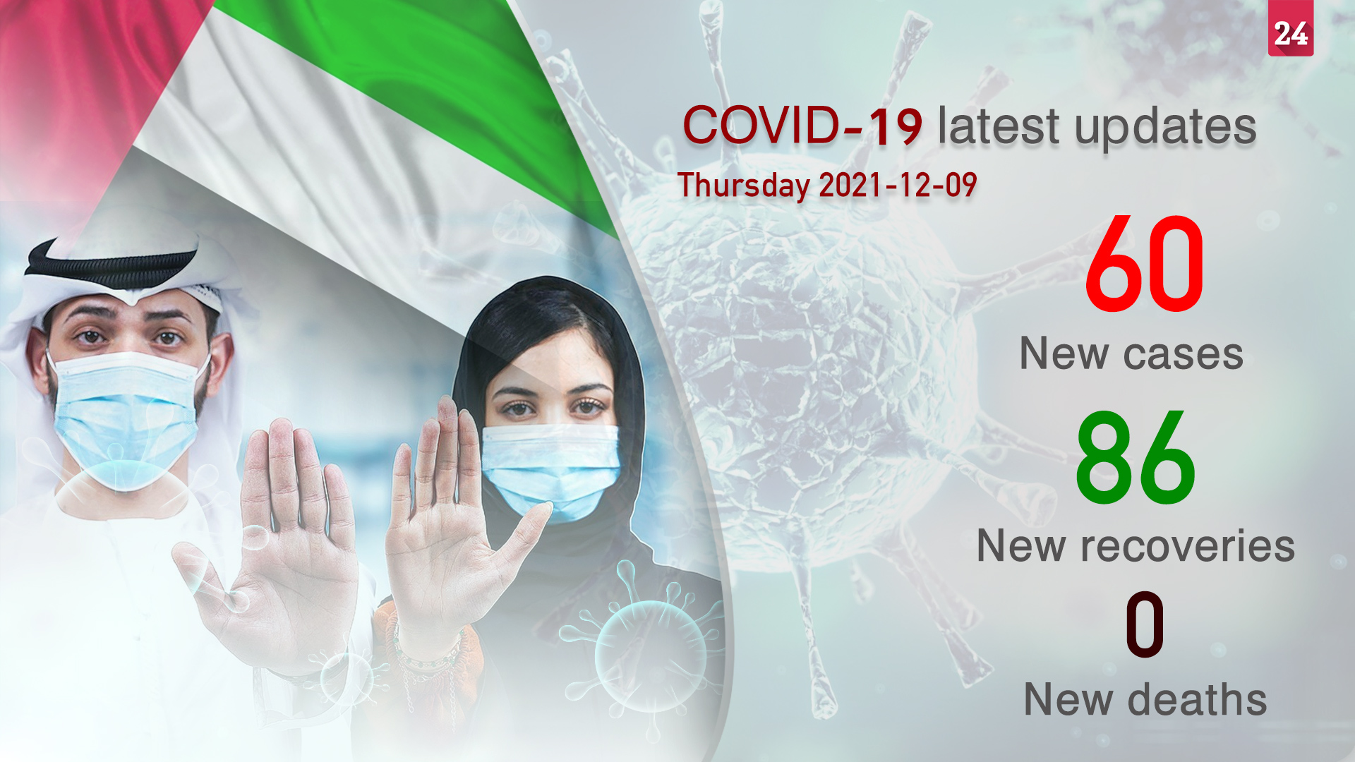 Image for the title: MoHAP announces 60 new COVID-19 cases, 86 recoveries, no deaths 