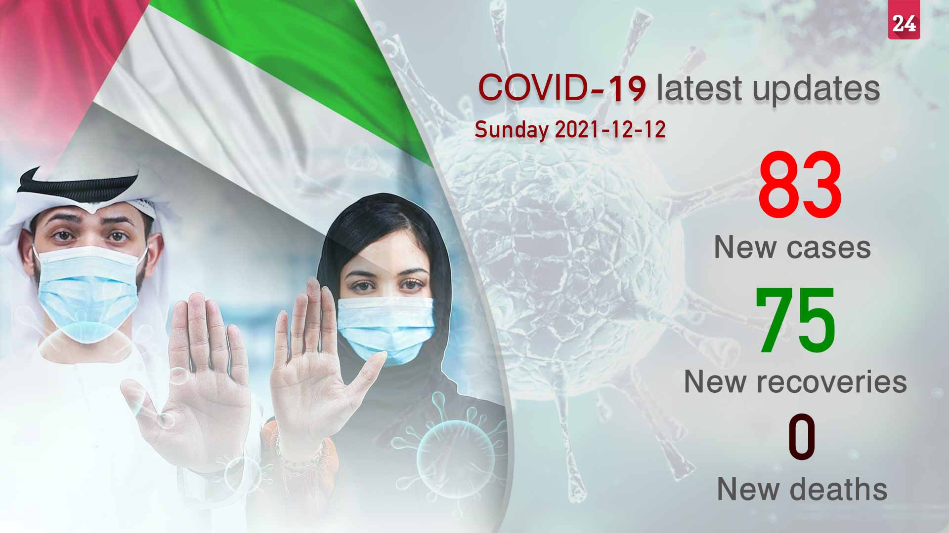 Image for the title: MoHAP announces 83 new COVID-19 cases, 75 recoveries 