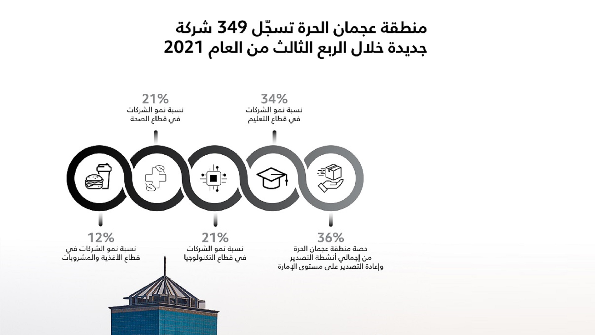 صورة بعنوان: منطقة عجمان الحرة تسجّل 349 شركة جديدة خلال الربع الثالث 2021 