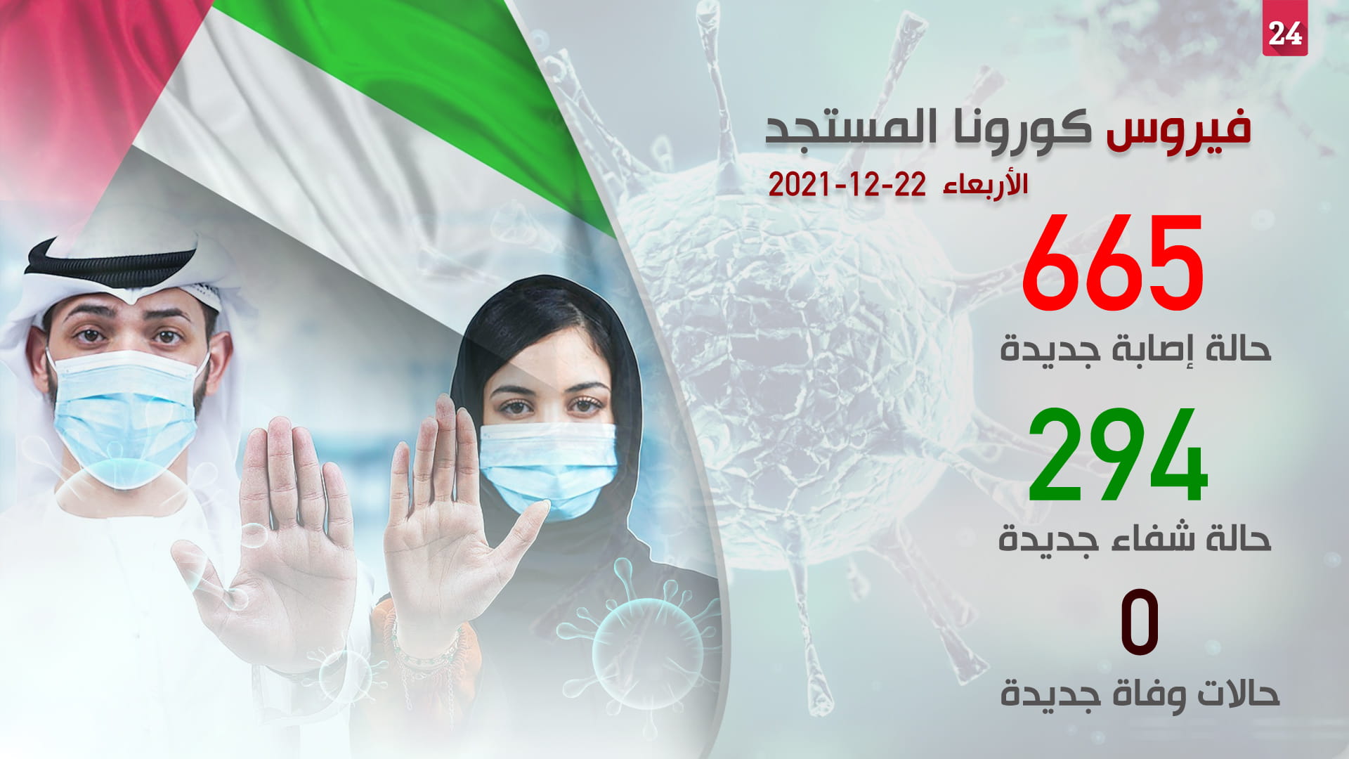 صورة بعنوان: "الصحة" تكشف عن صفر حالات وفاة بكورونا و665 إصابة جديدة وشفاء 294  