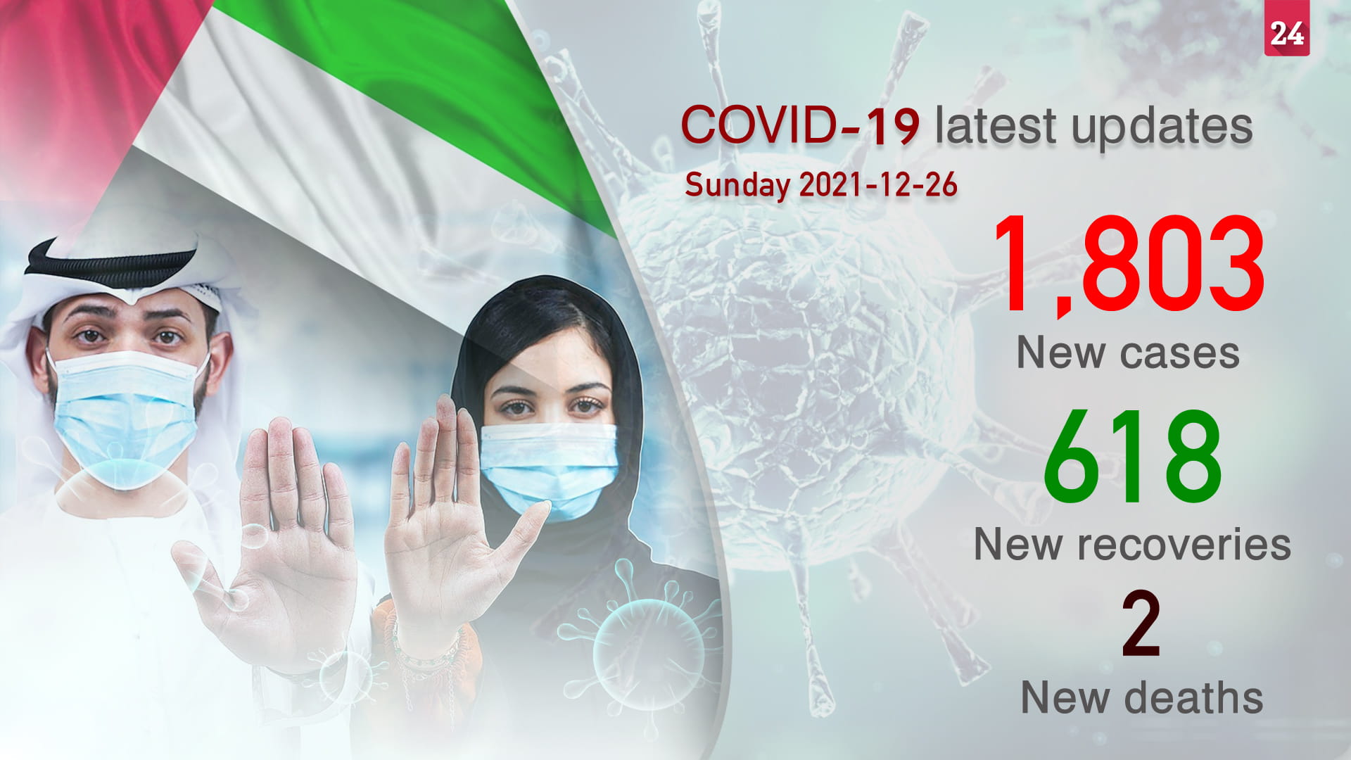 Image for the title: UAE lists 1,803 new COVID-19 cases, 618 recoveries, 2 deaths 