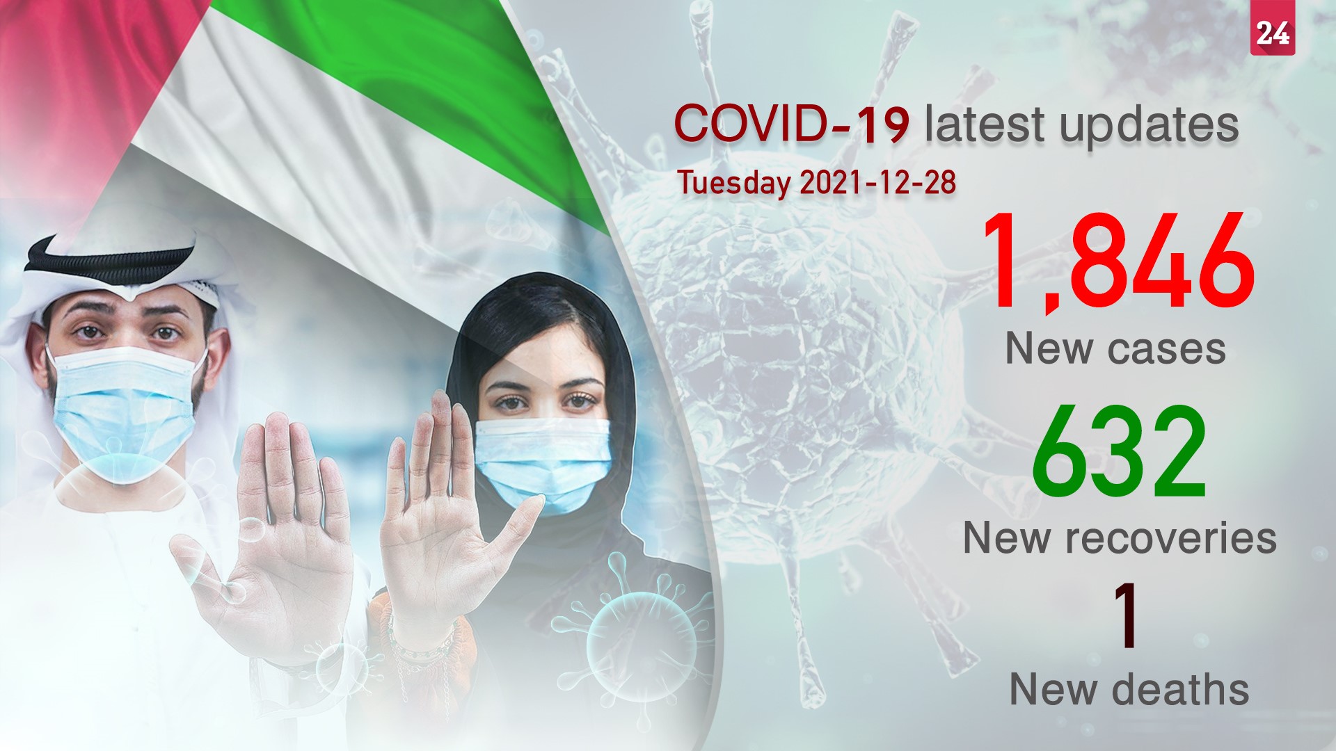 Image for the title: UAE logs 1,846 new COVID-19 cases, 632 recoveries, single death 