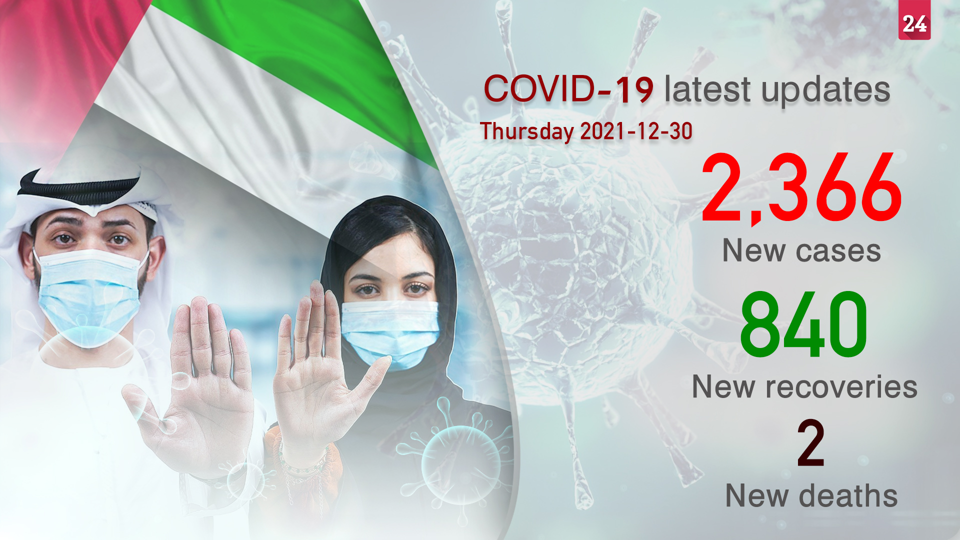 Image for the title: UAE lists 2,366 new COVID-19 cases, 840 recoveries, 2 deaths 