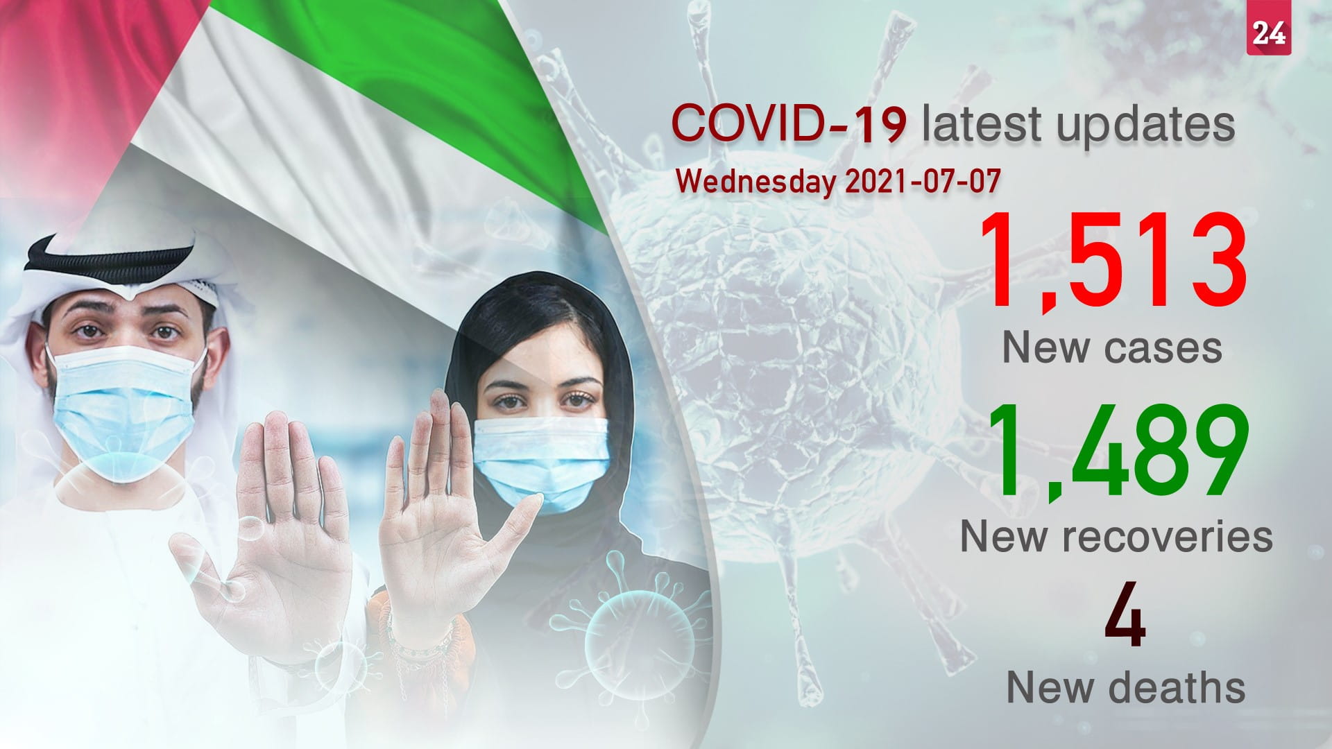 Image for the title: MoHAP announces 1,513 COVID-19 cases, 1,489 recoveries, 4 deaths 