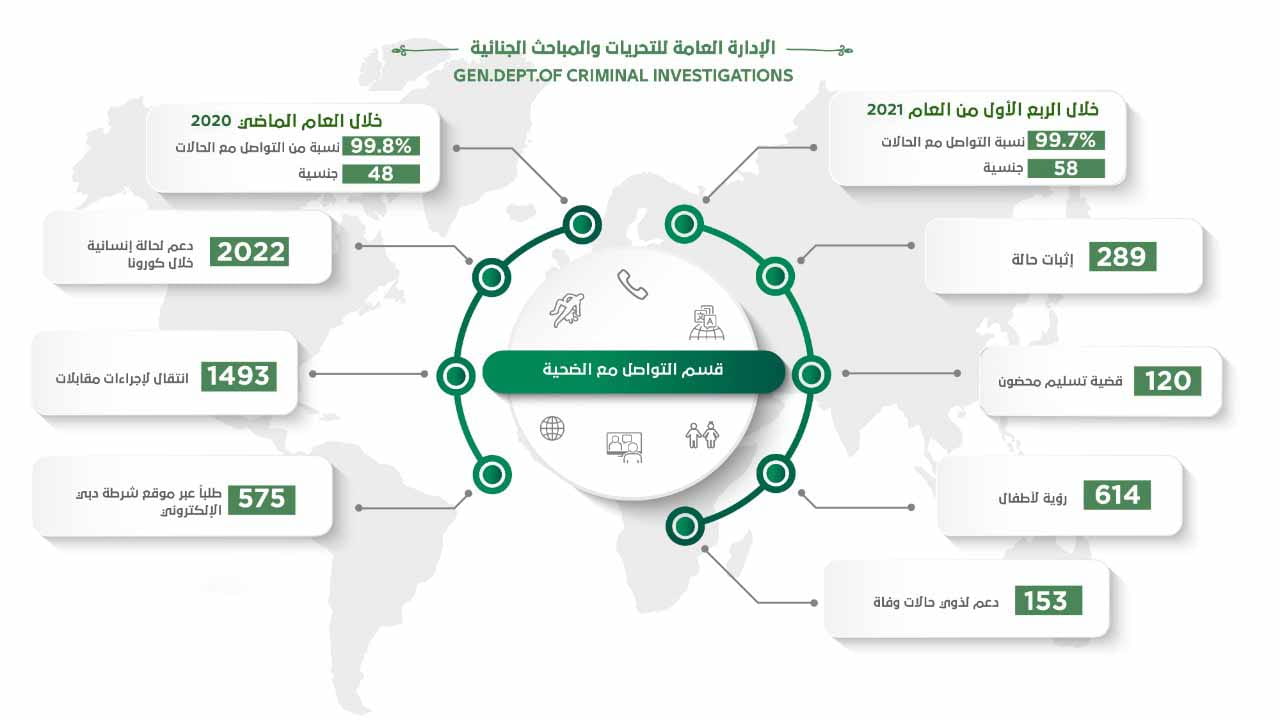 صورة بعنوان: شرطة دبي تُطور منظومة العمل في "التواصل مع الضحية" 