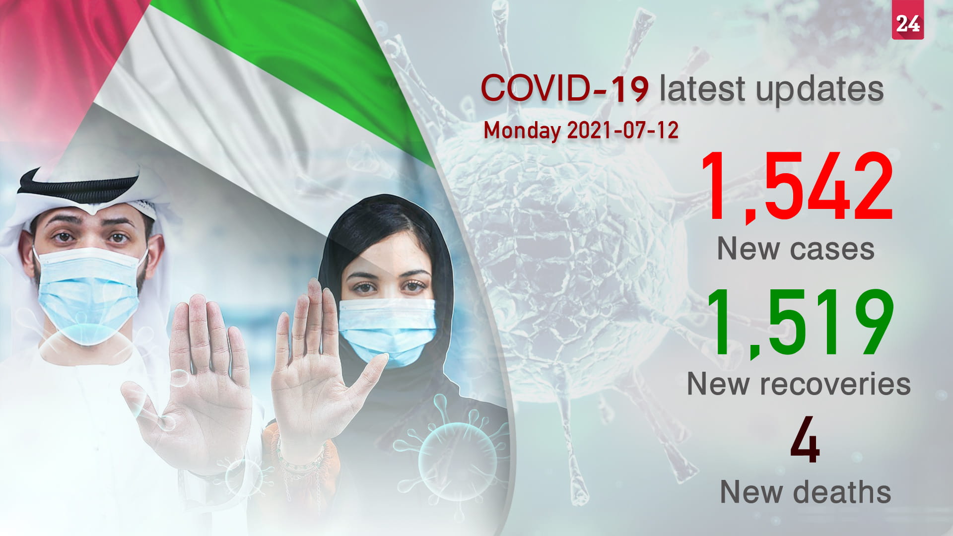 Image for the title: MoHAP announces 1,542 new COVID-19 cases, 4 deaths 