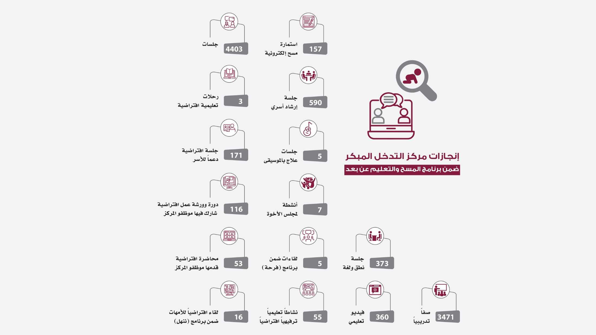 صورة بعنوان: "التدخل المبكر" بـ "إنسانية الشارقة" يدعم الأطفال بـ 4403 جلسات 