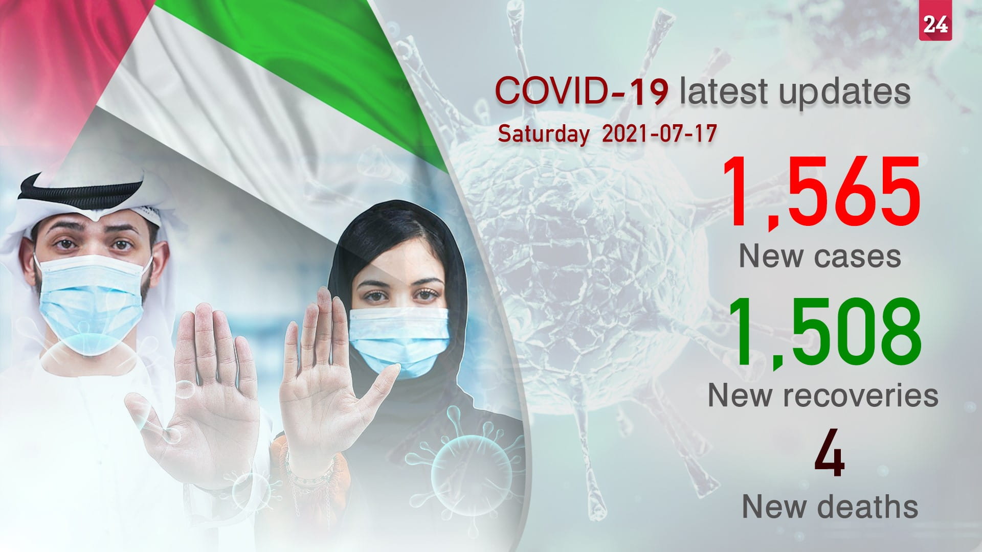 Image for the title: UAE lists 1,565 new COVID-19 cases, 1,508 recoveries, 4 deaths 