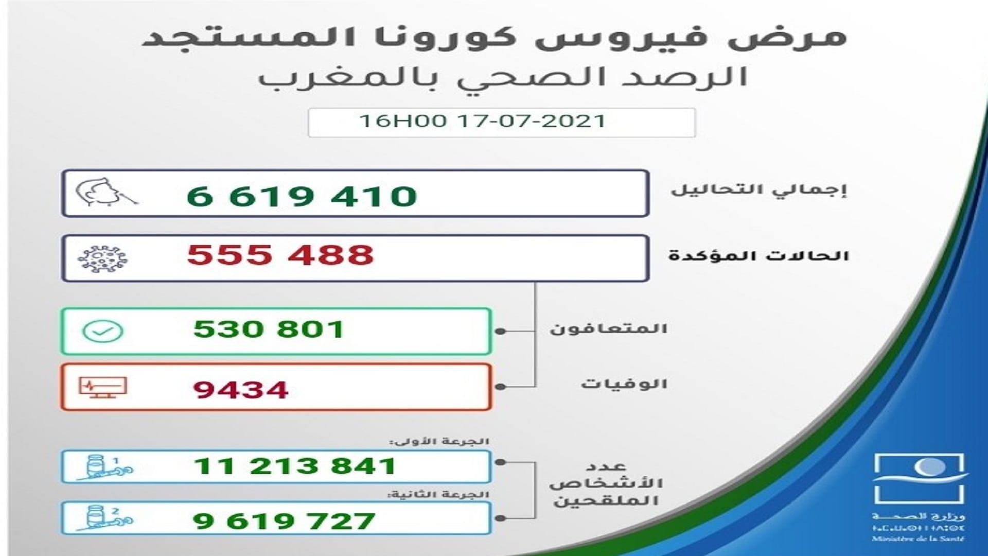 صورة بعنوان: المغرب يسجل 2853 إصابة جديدة بفيروس كورونا و7 وفيات 