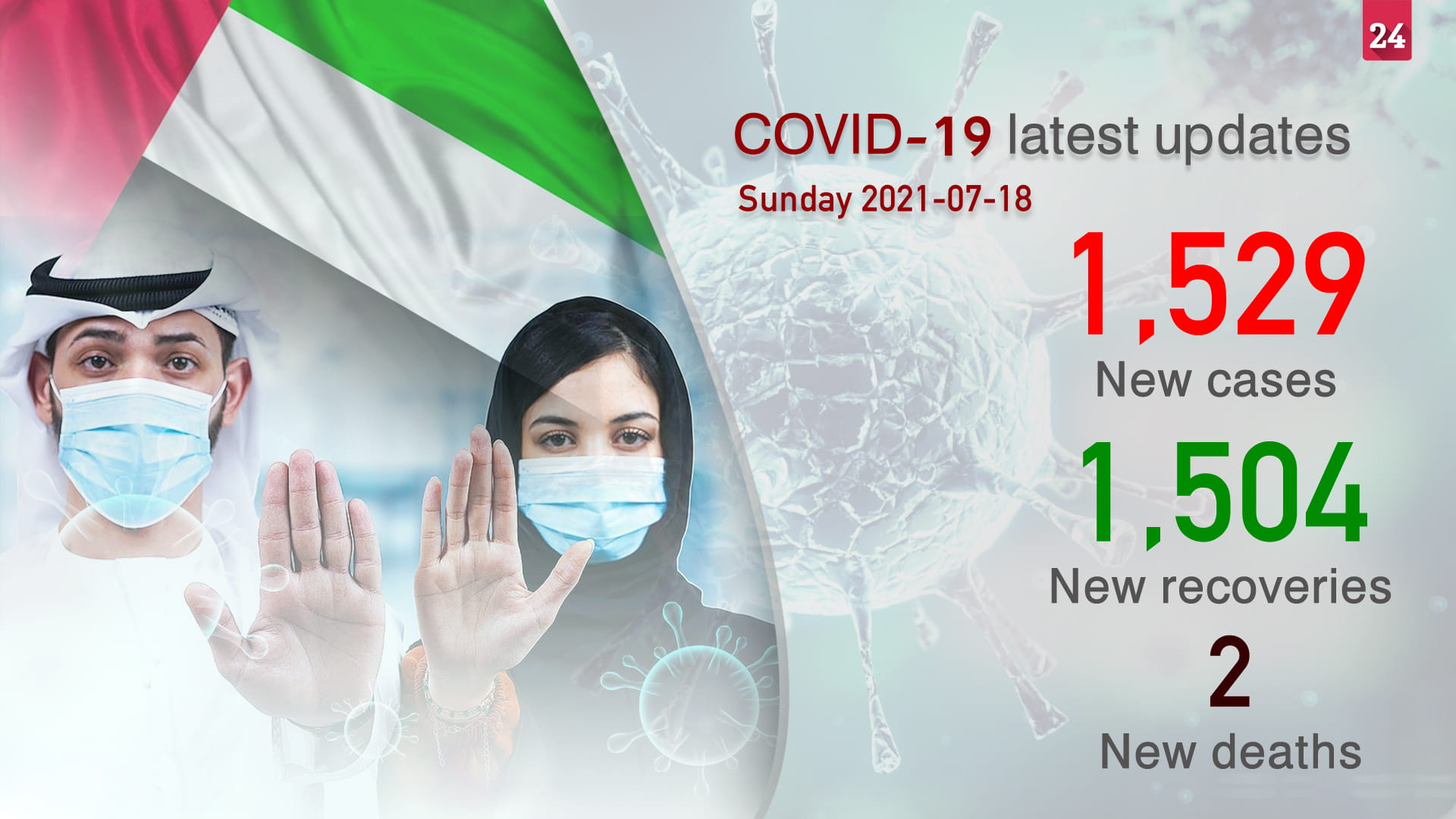 Image for the title: MoHAP announces 1,529 COVID-19 cases, 1,504 recoveries, 2 deaths 