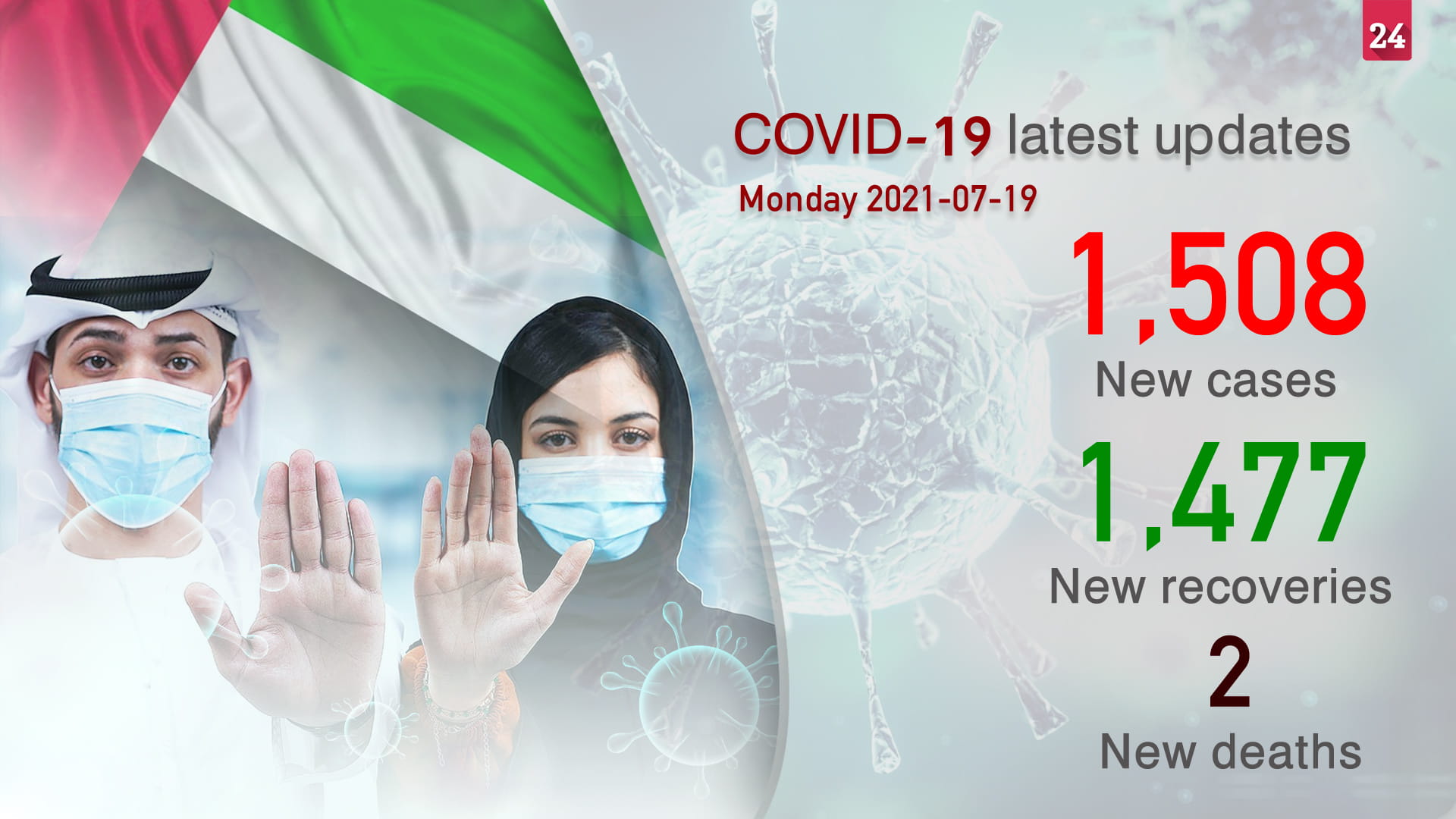 Image for the title: MoHAP announces 1,508 COVID-19 cases, 1,477 recoveries, 2 deaths 