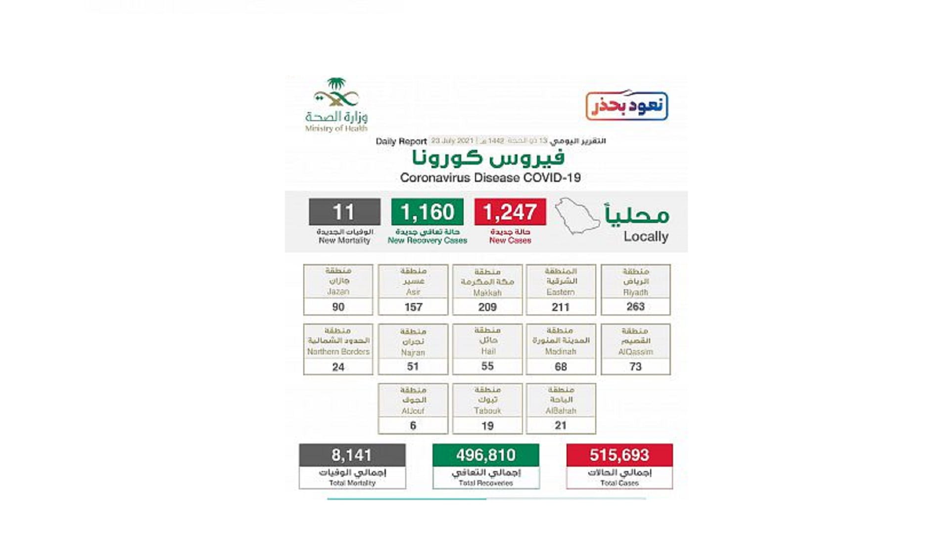 صورة بعنوان: السعودية تسجل 1247 إصابة جديدة بكورونا و11 وفاة 