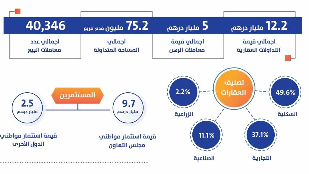 صورة بعنوان: 12.2 مليار درهم قيمة التداولات العقارية بإمارة الشارقة في 6 أشهر 