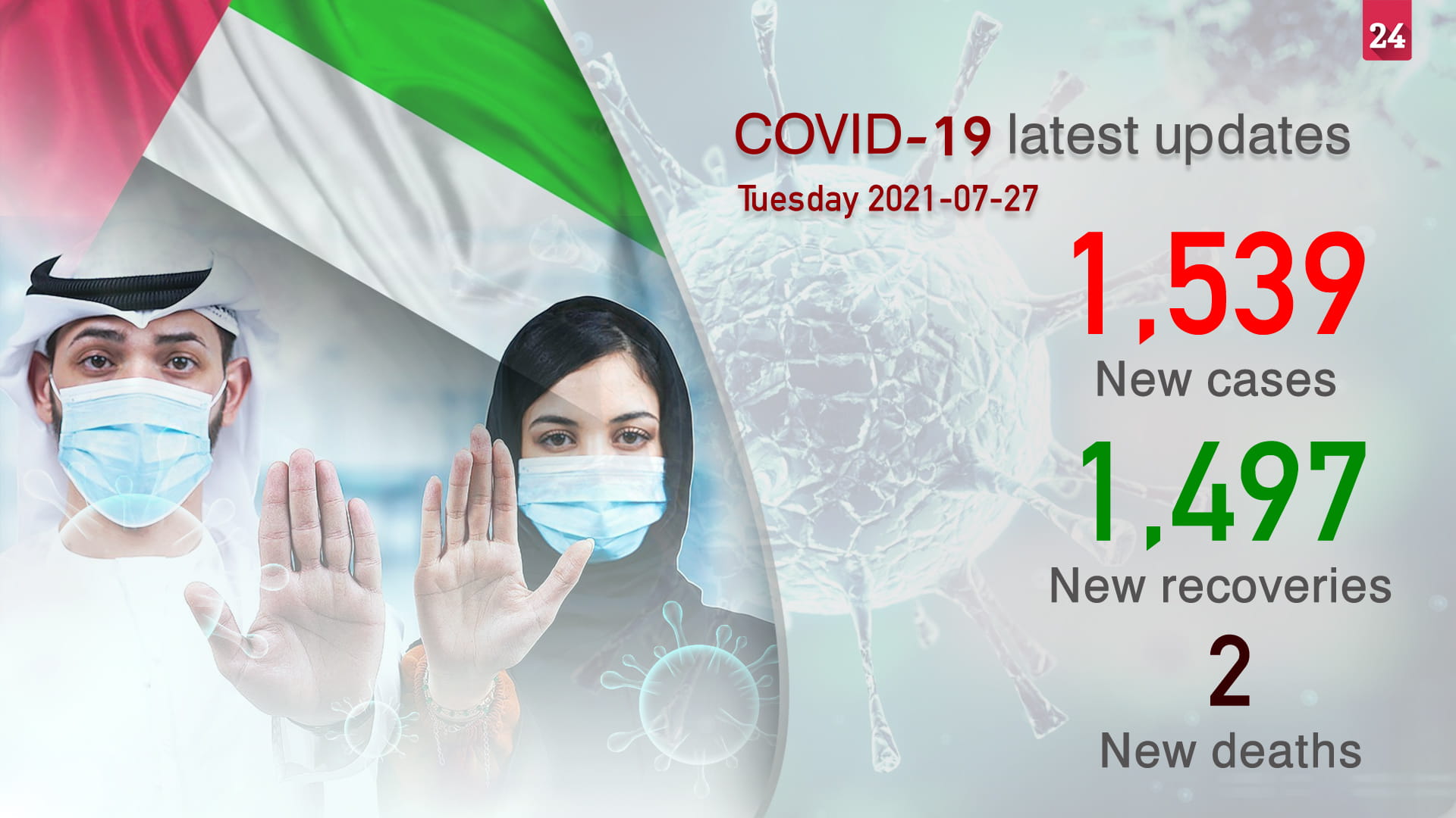 Image for the title: MoHAP announces 1,539 new COVID-19 cases, 1,497 recoveries 