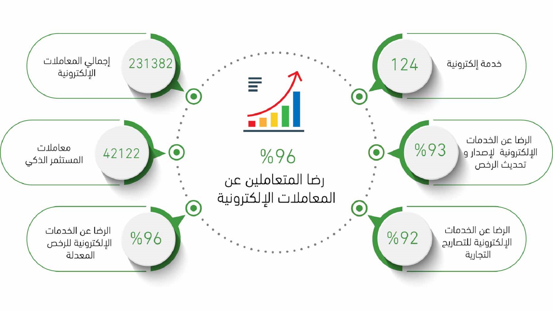 صورة بعنوان: "اقتصادية الشارقة": 96% رضا المتعاملين عن المعاملات الإلكترونية  