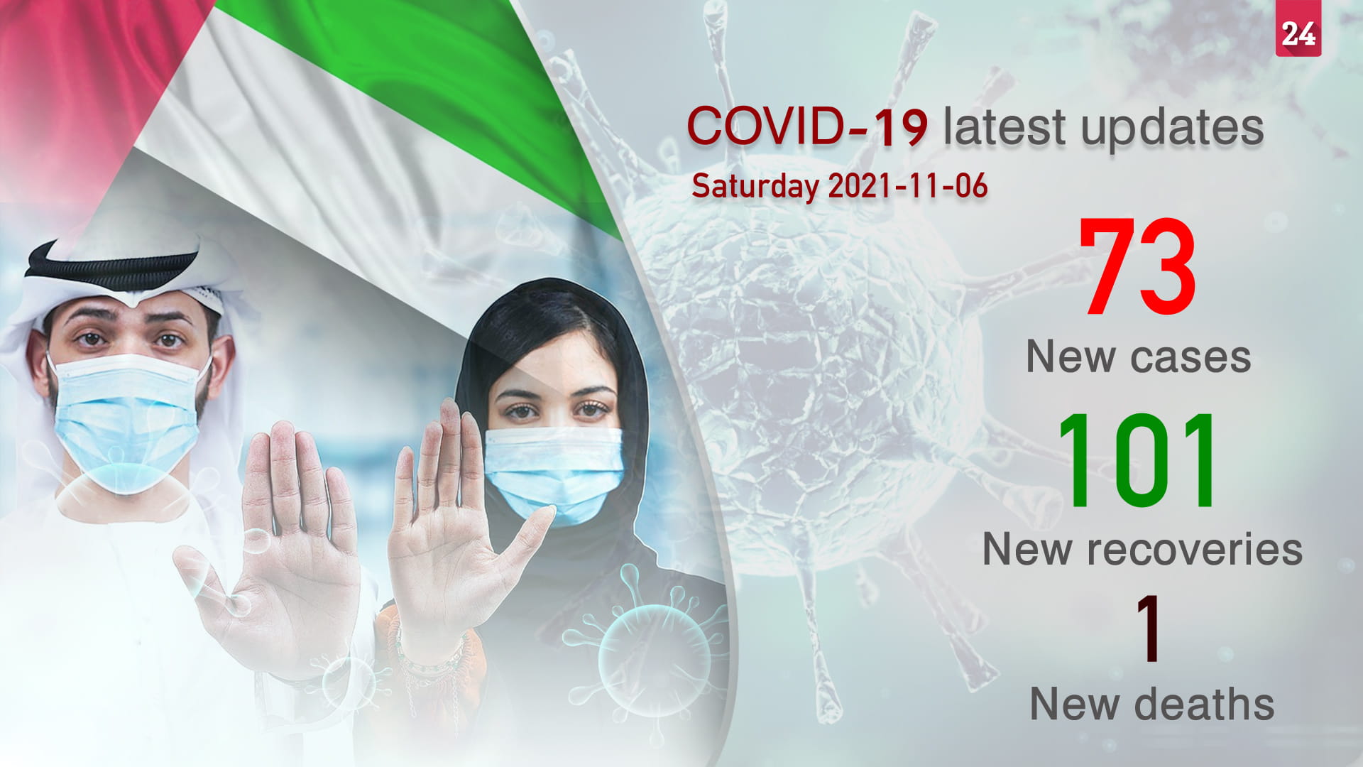 Image for the title: UAE reports 73 new COVID-19 cases, 101 recoveries, single death 