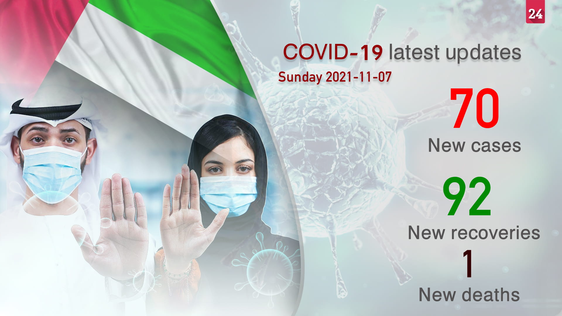 Image for the title: MoHAP reports 70 new COVID-19 cases, 92 recoveries, 1 death 