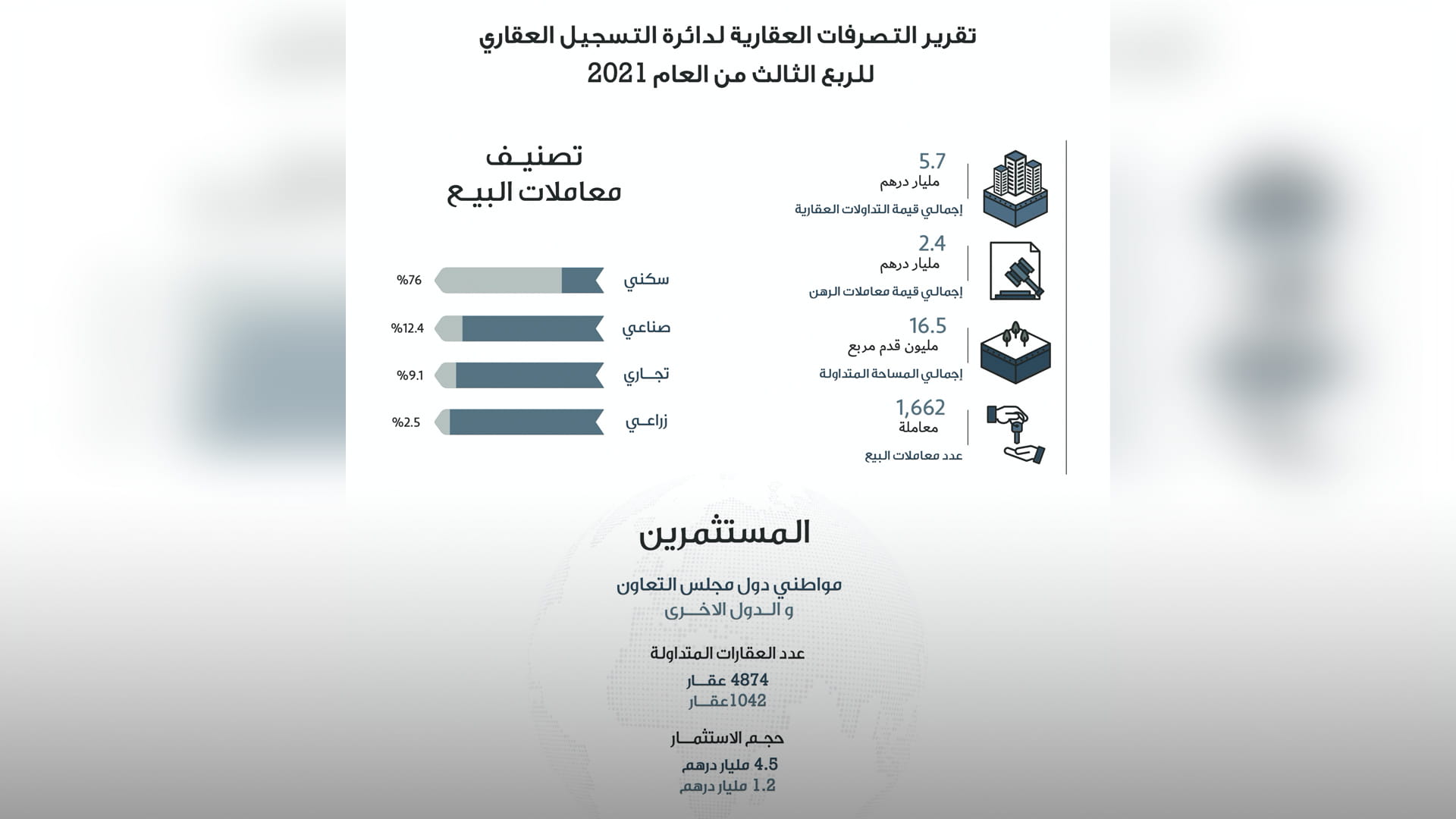 صورة بعنوان: 5.7 مليار درهم قيمة التداولات العقارية بالشارقة خلال الربع الثالث  